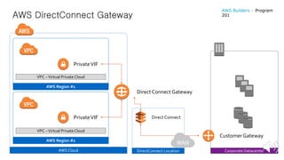 AWS Cloud
VPC –Virtual PrivateCloud
Corporate DatacenterDirectConnect Location
Direct Connect
CustomerGateway
WAN
PrivateVIF
AWS Region #2
VPC –Virtual PrivateCloud
PrivateVIF
AWS Region #1
Direct Connect Gateway
AWS DirectConnect Gateway
AWS Builders – Program
201
 