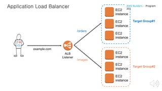 ALB
Listener
/orders
example.com
EC2
instance
EC2
instance
EC2
instance
EC2
instance
EC2
instance
EC2
instance
/images
Target Group#1
Target Group#2
AWS Builders – Program
201
Application Load Balancer
 