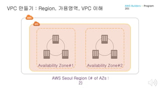VPC 만들기 : Region, 가용영역, VPC 이해
AWS Seoul Region (# of AZs :
2)
Availability Zone#2Availability Zone#1
AWS Builders – Program
201
 