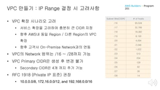 VPC 만들기 : IP Range 결정 시 고려사항
• VPC 확장 시나리오 고려
• 서비스 확장을 고려하여 충분히 큰 CIDR 지정
• 향후 AWS내 동일 Region / 다른 Region의 VPC
확장
• 향후 고객사 On-Premise Network과의 연동
• VPC의 Network 범위는 /16 ~ /28까지 가능
• VPC Primary CIDR은 생성 후 변경 불가
• Secondary CIDR은 4개 까지 추가 가능
• RFC 1918 (Private IP 표준) 권장
• 10.0.0.0/8, 172.16.0.0/12, and 192.168.0.0/16
Subnet Bits(CIDR) # of hosts
/16 65,534
/17 32,766
/18 18,382
/19 8,190
/20 4,094
/21 2,046
/22 1,022
/23 510
/24 254
/25 128
/26 62
/27 30
/28 14
AWS Builders – Program
201
 