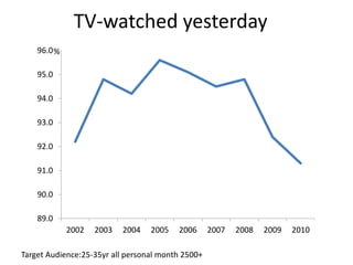 TV-watched yesterday
Target Audience:25-35yr all personal month 2500+
89.0
90.0
91.0
92.0
93.0
94.0
95.0
96.0
2002 2003 2004 2005 2006 2007 2008 2009 2010
%
 