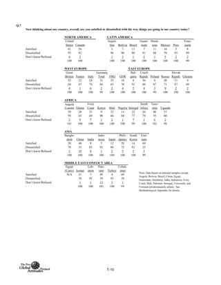 Q.7
NORTH AMERICA LATIN AMERICA
United
States Canada
Argen-
tina Bolivia Brazil
Guate-
mala
Hond-
uras Mexico Peru
Vene-
zuela
Satisfied 41 56 3 7 11 7 11 16 3 8
Dissatisfied 55 42 96 90 88 91 88 79 95 89
Don’t know/Refused 4 2 1 3 1 2 1 5 2 2
100 100 100 100 100 100 100 100 100 99
WEST EUROPE EAST EUROPE
Total FRG GDR
Satisfied 32 32 24 31 35 18 4 36 9 20 11 9
Dissatisfied 64 67 70 66 63 78 91 60 87 71 87 89
Don’t know/Refused 4 1 6 2 2 4 5 4 3 9 2 2
100 100 100 99 100 100 100 100 99 100 100 100
AFRICA
Angola
(Luanda) Ghana
Ivory
Coast Kenya Mali Nigeria Senegal
South
Africa
Tanz-
ania Uganda
Satisfied 39 28 31 9 32 11 22 20 40 37
Dissatisfied 59 63 69 90 66 88 77 79 55 60
Don’t know/Refused 3 9 * 1 2 1 * 1 6 2
101 100 100 100 100 100 99 100 101 99
ASIA
Bangla-
desh China India
Indo-
nesia Japan
Phili-
ppines
South
Korea
Viet-
nam
Satisfied 20 48 9 7 12 20 14 69
Dissatisfied 78 33 83 92 86 75 81 25
Don’t know/Refused 2 19 8 1 2 5 5 5
100 100 100 100 100 100 100 99
MIDDLE EAST/CONFLICT AREA
Egypt
(Cairo) Jordan
Leb-
anon
Paki-
stan Turkey
Uzbek-
istan
Satisfied N/A 21 7 49 4 69
Dissatisfied 78 92 39 93 29
Don’t know/Refused 1 1 13 3 1
100 100 101 100 99
Italy
Germany
Now thinking about our country, overall, are you satisfied or dissatisfied with the way things are going in our country today?
Slovak
Repub. Ukraine
Note: Data based on national samples except:
Angola, Bolivia, Brazil, China, Egypt,
Guatemala, Honduras, India, Indonesia, Ivory
Coast, Mali, Pakistan, Senegal, Venezuela, and
Vietnam (predominantly urban). See
Methodological Appendix for details.
Bul-
garia
Czech
Repub. Poland Russia
Great
Britain France
T-10
 