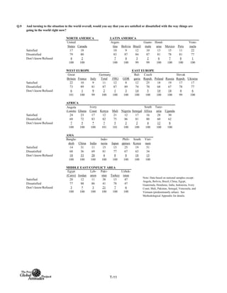 Q.9
NORTH AMERICA LATIN AMERICA
United
States Canada
Argen-
tina Bolivia Brazil
Guate-
mala
Hond-
uras Mexico Peru
Vene-
zuela
Satisfied 17 18 10 9 12 10 13 15 11 22
Dissatisfied 79 80 83 87 84 87 81 78 81 77
Don’t know/Refused 4 2 7 4 3 2 6 7 8 1
100 100 100 100 99 99 100 100 100 100
WEST EUROPE EAST EUROPE
Total FRG GDR
Satisfied 22 10 9 11 12 8 12 25 18 19 17 17
Dissatisfied 73 89 81 87 87 89 74 70 68 67 78 77
Don’t know/Refused 6 1 9 2 1 3 14 5 14 14 4 6
101 100 99 100 100 100 100 100 100 100 99 100
AFRICA
Angola
(Luanda) Ghana
Ivory
Coast Kenya Mali Nigeria Senegal
South
Africa
Tanz-
ania Uganda
Satisfied 24 23 17 12 21 12 17 16 28 30
Dissatisfied 69 72 83 82 75 86 81 80 60 62
Don’t know/Refused 7 5 * 7 5 2 2 4 12 8
100 100 100 101 101 100 100 100 100 100
ASIA
Bangla-
desh China India
Indo-
nesia Japan
Phili-
ppines
South
Korea
Viet-
nam
Satisfied 14 31 11 15 15 25 19 51
Dissatisfied 68 36 69 81 77 67 63 34
Don’t know/Refused 18 33 20 4 8 8 18 15
100 100 100 100 100 100 100 100
MIDDLE EAST/CONFLICT AREA
Egypt
(Cairo) Jordan
Leb-
anon
Paki-
stan Turkey
Uzbek-
istan
Satisfied 20 12 11 38 15 47
Dissatisfied 77 88 86 41 78 47
Don’t know/Refused 3 * 3 21 7 6
100 100 100 100 100 100
And turning to the situation in the world overall, would you say that you are satisfied or dissatisfied with the way things are
going in the world right now?
Great
Britain France Italy
Germany Slovak
Repub. Ukraine
Note: Data based on national samples except:
Angola, Bolivia, Brazil, China, Egypt,
Guatemala, Honduras, India, Indonesia, Ivory
Coast, Mali, Pakistan, Senegal, Venezuela, and
Vietnam (predominantly urban). See
Methodological Appendix for details.
Bul-
garia
Czech
Repub. Poland Russia
T-11
 