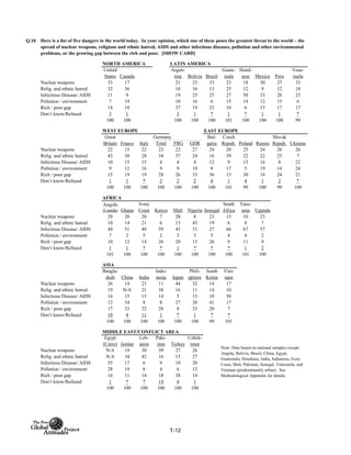 Q.10
NORTH AMERICA LATIN AMERICA
United
States Canada
Argen-
tina Bolivia Brazil
Guate-
mala
Hond-
uras Mexico Peru
Vene-
zuela
Nuclear weapons 33 17 21 23 33 23 18 30 27 33
Relig. and ethnic hatred 32 36 10 16 13 25 12 9 12 18
Infectious Disease/ AIDS 11 9 19 25 25 27 50 33 28 25
Pollution / environment 7 19 10 16 6 15 14 12 15 6
Rich / poor gap 14 18 37 19 23 10 6 15 17 17
Don’t know/Refused 3 1 3 1 * 1 * 1 1 *
100 100 100 100 100 101 100 100 100 99
WEST EUROPE EAST EUROPE
Total FRG GDR
Nuclear weapons 22 15 22 23 22 27 24 20 25 24 26 26
Relig. and ethnic hatred 43 38 28 34 37 24 16 39 22 22 25 7
Infectious Disease/ AIDS 10 15 15 4 4 4 12 9 13 16 8 22
Pollution / environment 9 12 16 9 9 10 8 17 5 19 14 24
Rich / poor gap 15 19 19 28 26 33 36 15 30 18 24 21
Don’t know/Refused 1 1 * 2 2 2 4 1 4 1 2 *
100 100 100 100 100 100 100 101 99 100 99 100
AFRICA
Angola
(Luanda) Ghana
Ivory
Coast Kenya Mali Nigeria Senegal
South
Africa
Tanz-
ania Uganda
Nuclear weapons 29 20 20 7 20 8 23 15 10 23
Relig. and ethnic hatred 10 14 21 6 13 43 19 6 8 7
Infectious Disease/ AIDS 44 51 40 59 43 31 27 66 67 57
Pollution / environment 7 2 5 2 3 3 5 4 4 2
Rich / poor gap 10 12 14 26 20 15 26 9 11 9
Don’t know/Refused 1 1 * * 1 * * * 1 2
101 100 100 100 100 100 100 100 101 100
ASIA
Bangla-
desh China India
Indo-
nesia Japan
Phili-
ppines
South
Korea
Viet-
nam
Nuclear weapons 26 14 23 11 44 32 14 17
Relig. and ethnic hatred 19 N/A 21 38 16 11 14 10
Infectious Disease/ AIDS 16 15 15 14 5 13 10 50
Pollution / environment 12 34 8 8 27 20 41 17
Rich / poor gap 17 33 22 28 8 23 20 7
Don’t know/Refused 10 4 11 1 * 1 * *
100 100 100 100 100 100 99 101
MIDDLE EAST/CONFLICT AREA
Egypt
(Cairo) Jordan
Leb-
anon
Paki-
stan Turkey
Uzbek-
istan
Nuclear weapons N/A 19 30 39 27 26
Relig. and ethnic hatred N/A 34 42 16 15 27
Infectious Disease/ AIDS 55 17 6 9 10 20
Pollution / environment 28 19 8 4 6 12
Rich / poor gap 16 11 14 18 38 14
Don’t know/Refused 1 * * 14 4 1
100 100 100 100 100 100
Italy
Germany
Here is a list of five dangers in the world today. In your opinion, which one of these poses the greatest threat to the world – the
spread of nuclear weapons, religious and ethnic hatred, AIDS and other infectious diseases, pollution and other environmental
problems, or the growing gap between the rich and poor. [SHOW CARD]
Slovak
Repub. Ukraine
Note: Data based on national samples except:
Angola, Bolivia, Brazil, China, Egypt,
Guatemala, Honduras, India, Indonesia, Ivory
Coast, Mali, Pakistan, Senegal, Venezuela, and
Vietnam (predominantly urban). See
Methodological Appendix for details.
Bul-
garia
Czech
Repub. Poland Russia
Great
Britain France
T-12
 