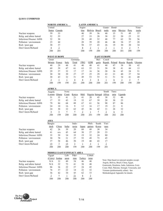 Q.10/11 COMBINED
NORTH AMERICA LATIN AMERICA
United
States Canada
Argen-
tina Bolivia Brazil
Guate-
mala
Hond-
uras Mexico Peru
Vene-
zuela
Nuclear weapons 59 33 40 39 56 40 35 51 49 57
Relig. and ethnic hatred 52 55 27 33 28 38 22 20 23 32
Infectious Disease/ AIDS 32 30 39 49 52 48 77 62 59 56
Pollution / environment 23 44 28 39 20 46 46 34 37 20
Rich / poor gap 30 37 58 37 43 26 19 30 30 34
Don’t know/Refused 4 2 8 2 1 2 1 4 2 *
200 201 200 199 200 200 200 201 200 199
WEST EUROPE EAST EUROPE
Total FRG GDR
Nuclear weapons 40 29 48 41 40 48 41 40 47 38 50 42
Relig. and ethnic hatred 69 59 47 61 63 55 31 58 38 41 44 13
Infectious Disease/ AIDS 29 37 32 17 17 16 36 28 36 45 24 51
Pollution / environment 30 30 39 27 27 25 29 43 21 40 37 54
Rich / poor gap 30 43 32 51 49 53 55 31 51 34 41 40
Don’t know/Refused 2 1 1 4 4 3 8 1 6 2 3 *
200 199 199 201 200 200 200 201 199 200 199 200
AFRICA
Angola
(Luanda) Ghana
Ivory
Coast Kenya Mali Nigeria Senegal
South
Africa
Tanz-
ania Uganda
Nuclear weapons 51 35 41 21 41 20 45 38 32 46
Relig. and ethnic hatred 17 35 43 19 33 67 39 20 30 23
Infectious Disease/ AIDS 79 84 68 89 67 61 56 90 87 86
Pollution / environment 24 10 16 9 12 16 17 19 21 8
Rich / poor gap 24 30 32 62 45 36 42 31 26 32
Don’t know/Refused 5 5 * * 2 1 * 2 6 5
200 199 200 200 200 201 199 200 202 200
ASIA
Bangla-
desh China India
Indo-
nesia Japan
Phili-
ppines
South
Korea
Viet-
nam
Nuclear weapons 42 26 39 20 68 49 30 34
Relig. and ethnic hatred 41 n/a 45 64 38 27 28 23
Infectious Disease/ AIDS 35 39 34 35 19 32 24 80
Pollution / environment 30 70 21 27 55 49 73 45
Rich / poor gap 37 58 46 50 19 40 43 17
Don’t know/Refused 15 7 15 3 1 3 1 2
200 200 200 199 200 200 199 201
MIDDLE EAST/CONFLICT AREA
Egypt
(Cairo) Jordan
Leb-
anon
Paki-
stan Turkey
Uzbek-
istan
Nuclear weapons N/A 33 49 54 46 40
Relig. and ethnic hatred N/A 52 72 41 38 48
Infectious Disease/ AIDS 86 36 22 27 24 45
Pollution / environment 76 37 22 14 22 32
Rich / poor gap 36 42 34 43 62 33
Don’t know/Refused 2 * 1 21 8 2
200 200 200 200 200 200
Great
Britain France Italy
Germany Bul-
garia
Czech
Repub. Poland Russia
Slovak
Repub. Ukraine
Note: Data based on national samples except:
Angola, Bolivia, Brazil, China, Egypt,
Guatemala, Honduras, India, Indonesia, Ivory
Coast, Mali, Pakistan, Senegal, Venezuela, and
Vietnam (predominantly urban). See
Methodological Appendix for details.
T-14
 