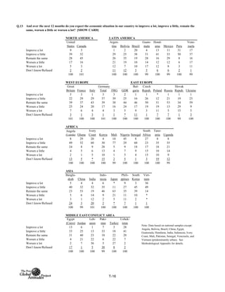 Q.13
NORTH AMERICA LATIN AMERICA
United
States Canada
Argen-
tina Bolivia Brazil
Guate-
mala
Hond-
uras Mexico Peru
Vene-
zuela
Improve a lot 9 3 1 2 20 4 13 11 31 17
Improve a little 39 32 29 25 38 31 41 33 50 37
Remain the same 28 45 26 35 19 28 16 29 8 16
Worsen a little 17 16 21 19 10 14 12 12 6 17
Worsen a lot 5 3 12 7 10 17 12 8 3 11
Don’t know/Refused 2 2 11 12 3 5 6 6 2 1
100 101 100 100 100 99 100 99 100 99
WEST EUROPE EAST EUROPE
Total FRG GDR
Improve a lot 5 3 1 3 3 2 1 1 * 1 1 1
Improve a little 22 29 29 37 39 25 16 26 12 21 19 23
Remain the same 39 37 43 39 38 44 46 50 51 53 34 59
Worsen a little 25 24 20 17 16 24 17 19 19 13 29 9
Worsen a lot 7 6 4 4 3 5 9 3 11 5 15 5
Don’t know/Refused 3 1 3 1 1 * 11 1 7 7 1 3
101 100 100 101 100 100 100 100 100 100 99 100
AFRICA
Angola
(Luanda) Ghana
Ivory
Coast Kenya Mali Nigeria Senegal
South
Africa
Tanz-
ania Uganda
Improve a lot 8 29 20 4 10 45 8 27 8 8
Improve a little 49 52 60 30 77 29 60 23 35 35
Remain the same 24 8 9 28 5 9 18 17 18 21
Worsen a little 4 5 6 13 4 7 9 15 10 14
Worsen a lot 2 1 5 10 1 5 4 15 10 9
Don’t know/Refused 13 5 * 15 2 5 1 3 19 12
100 100 100 100 99 100 100 100 100 99
ASIA
Bangla-
desh China India
Indo-
nesia Japan
Phili-
ppines
South
Korea
Viet-
nam
Improve a lot 5 4 4 6 * 9 3 36
Improve a little 40 32 32 35 11 27 45 49
Remain the same 23 53 19 46 63 35 39 14
Worsen a little 5 6 14 9 21 11 10 *
Worsen a lot 3 1 12 2 5 11 2 *
Don’t know/Refused 24 3 20 2 * 7 1 1
100 99 101 100 100 100 100 100
MIDDLE EAST/CONFLICT AREA
Egypt
(Cairo) Jordan
Leb-
anon
Paki-
stan Turkey
Uzbek-
istan
Improve a lot 13 6 1 7 3 28
Improve a little 33 25 13 33 18 41
Remain the same 31 40 23 18 22 20
Worsen a little 4 21 22 6 22 7
Worsen a lot 2 7 36 5 27 2
Don’t know/Refused 17 1 5 30 8 2
100 100 100 99 100 100
And over the next 12 months do you expect the economic situation in our country to improve a lot, improve a little, remain the
same, worsen a little or worsen a lot? [SHOW CARD]
Great
Britain France Italy
Germany Bul-
garia
Czech
Repub. Poland Russia
Slovak
Repub. Ukraine
Note: Data based on national samples except:
Angola, Bolivia, Brazil, China, Egypt,
Guatemala, Honduras, India, Indonesia, Ivory
Coast, Mali, Pakistan, Senegal, Venezuela, and
Vietnam (predominantly urban). See
Methodological Appendix for details.
T-16
 