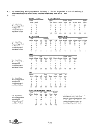 Q.15
a. crime
NORTH AMERICA LATIN AMERICA
United
States Canada
Argen-
tina Bolivia Brazil
Guate-
mala
Hond-
uras Mexico Peru
Vene-
zuela
Very big problem 48 26 88 69 82 93 93 81 82 65
Moderate big problem 44 46 10 28 17 5 6 17 15 27
Small problem 7 25 2 2 1 1 1 1 3 8
Not a problem at all 1 2 * * * 1 * * * 1
Don’t know/Refused 1 1 * 1 * * * * * *
101 100 100 100 100 100 100 99 100 101
WEST EUROPE EAST EUROPE
Total FRG GDR
Very big problem 61 76 71 45 45 47 72 66 80 75 71 67
Moderate big problem 33 20 26 43 43 43 26 30 18 23 26 29
Small problem 5 3 3 11 11 9 1 3 1 2 2 4
Not a problem at all 1 1 * 1 1 * * * * * 1 *
Don’t know/Refused 1 * * * * 1 1 * 1 * * *
101 100 100 100 100 100 100 99 100 100 100 100
AFRICA
Angola
(Luanda) Ghana
Ivory
Coast Kenya Mali Nigeria Senegal
South
Africa
Tanz-
ania Uganda
Very big problem 79 82 82 83 70 84 79 96 71 67
Moderate big problem 11 16 13 13 15 11 13 2 21 22
Small problem 6 2 5 3 11 3 6 1 4 8
Not a problem at all 2 * * * 3 1 2 * 2 2
Don’t know/Refused 2 * * * 1 1 * * 1 *
100 100 100 99 100 100 100 99 99 99
ASIA
Bangla-
desh China India
Indo-
nesia Japan
Phili-
ppines
South
Korea
Viet-
nam
Very big problem 96 40 86 74 85 83 35 66
Moderate big problem 3 49 8 23 13 15 51 29
Small problem 1 8 3 2 2 2 13 4
Not a problem at all * 2 * * 1 * 1 1
Don’t know/Refused * 1 3 * * * * *
100 100 100 99 101 100 100 100
MIDDLE EAST/CONFLICT AREA
Egypt
(Cairo) Jordan
Leb-
anon
Paki-
stan Turkey
Uzbek-
istan
Very big problem N/A 22 49 84 69 49
Moderate big problem 13 29 9 19 33
Small problem 49 19 2 7 16
Not a problem at all 15 3 * 3 2
Don’t know/Refused 1 1 5 2 *
100 101 100 100 100
Here is a list of things that may be problems in our country. As I read each one, please tell me if you think it is a very big
problem, a moderately big problem, a small problem or not a problem at all. [SHOW CARD]
Great
Britain France Italy
Germany Bul-
garia
Czech
Repub. Poland Russia
Slovak
Repub. Ukraine
Note: Data based on national samples except:
Angola, Bolivia, Brazil, China, Egypt,
Guatemala, Honduras, India, Indonesia, Ivory
Coast, Mali, Pakistan, Senegal, Venezuela, and
Vietnam (predominantly urban). See
Methodological Appendix for details.
T-18
 