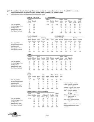 Q.15
b. conflict between (ethnic/racial/nationality/religious/tribal) groups
NORTH AMERICA LATIN AMERICA
United
States Canada
Argen-
tina Bolivia Brazil
Guate-
mala
Hond-
uras Mexico Peru
Vene-
zuela
Rac/Eth * Racial Ethnic * Indig Eth/Rac Racial
Very big problem 30 12 N/A 42 N/A 63 49 44 40 27
Moderate big problem 48 30 36 23 32 35 34 39
Small problem 17 40 17 9 14 13 16 22
Not a problem at all 3 15 4 1 4 5 4 11
Don’t know/Refused 2 3 1 4 2 3 5 1
100 100 100 100 101 100 99 100
WEST EUROPE EAST EUROPE
Total FRG GDR
Ethnic Eth/Nat Ethnic Rel/Nat Ethnic Natl Natl Eth/Nat Natl Ethnic
Very big problem 30 44 50 30 29 32 10 26 19 41 26 24
Moderate big problem 47 38 36 39 39 40 15 42 32 39 37 26
Small problem 16 16 10 24 25 19 42 25 32 13 27 31
Not a problem at all 4 2 2 6 7 7 26 6 10 2 9 18
Don’t know/Refused 3 1 2 1 * 2 7 1 8 4 1 1
100 101 100 100 100 100 100 100 101 99 100 100
AFRICA
Angola
(Luanda) Ghana
Ivory
Coast Kenya Mali Nigeria Senegal
South
Africa
Tanz-
ania Uganda
Ethnic Ethnic Ethnic Tribal Ethnic Tribal * Eth/Nat Rel/Trib Ethnic
Very big problem 47 58 56 52 49 76 83 52 34 49
Moderate big problem 20 26 21 28 18 19 9 23 29 26
Small problem 15 11 19 17 18 3 7 15 25 19
Not a problem at all 10 4 4 2 14 1 * 7 10 4
Don’t know/Refused 7 1 * 1 1 * * 3 2 1
99 100 100 100 100 99 99 100 100 99
ASIA
Bangla-
desh China India
Indo-
nesia Japan
Phili-
ppines
South
Korea
Viet-
nam
Relig Relig Relig * * *
Very big problem 54 N/A 71 69 20 61 28 N/A
Moderate big problem 15 12 23 39 27 40
Small problem 9 4 6 20 9 26
Not a problem at all 7 1 1 18 2 5
Don’t know/Refused 15 12 1 3 1 1
100 100 100 100 100 100
MIDDLE EAST/CONFLICT AREA
Egypt
(Cairo) Jordan
Leb-
anon Turkey
Uzbek-
istan
Natl Ethnic Ethnic Relig Ethnic Natl
Very big problem N/A 9 74 59 67 52 25
Moderate big problem 38 22 23 18 25 22
Small problem 19 3 4 3 11 26
Not a problem at all 30 1 1 1 6 25
Don’t know/Refused 5 * 13 11 6 2
101 100 100 100 100 100
Here is a list of things that may be problems in our country. As I read each one, please tell me if you think it is a very big
problem, a moderately big problem, a small problem or not a problem at all. [SHOW CARD]
Great
Britain France Italy
Germany Bul-
garia
Czech
Repub. Poland Ukraine
* Special wording in country:
Canada = between English and
French speakers
Honduras = between social classes
Senegal = conflict in Casamance
Japan = between Japanese
people and foreigners
in Japan
Philippines = between Christians
and Muslims in
Mindanao
South Korea = between different
regions
** Pakistani respondents asked about
both ethnic and religious groups
separately.
Pakistan**
Russia
Slovak
Repub.
T-19
 