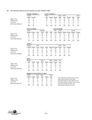 Q.3
NORTH AMERICA LATIN AMERICA
United
States Canada
Argen-
tina Bolivia Brazil
Guate-
mala
Hond-
uras Mexico Peru
Vene-
zuela
High (7-10) 45 51 69 35 45 53 44 46 48 69
Medium (4-6) 39 39 23 48 30 36 40 37 35 22
Low (0-3) 14 8 7 17 23 11 15 15 14 9
Don’t know/Refused 2 1 1 * 1 1 1 2 2 *
100 99 100 100 99 101 100 100 99 100
WEST EUROPE EAST EUROPE
Total FRG GDR
High (7-10) 41 44 51 40 43 33 19 34 31 24 42 28
Medium (4-6) 42 47 38 44 43 49 51 54 54 45 46 44
Low (0-3) 15 10 10 14 13 16 28 11 11 30 13 28
Don’t know/Refused 1 * 1 2 1 2 2 1 4 1 * *
99 101 100 100 100 100 100 100 100 100 101 100
AFRICA
Angola
(Luanda) Ghana
Ivory
Coast Kenya Mali Nigeria Senegal
South
Africa
Tanz-
ania Uganda
High (7-10) 9 5 35 19 10 16 30 43 11 13
Medium (4-6) 39 44 42 59 66 60 49 33 39 31
Low (0-3) 50 48 23 23 24 23 20 24 47 55
Don’t know/Refused 2 3 * * * 1 * * 3 1
100 100 100 101 100 100 99 100 100 100
ASIA
Bangla-
desh China India
Indo-
nesia Japan
Phili-
ppines
South
Korea
Viet-
nam
High (7-10) 11 23 20 30 51 32 48 31
Medium (4-6) 47 54 53 56 42 43 42 54
Low (0-3) 42 23 24 14 7 24 9 15
Don’t know/Refused * * 3 * * 1 * *
100 100 100 100 100 100 99 100
MIDDLE EAST/CONFLICT AREA
Egypt
(Cairo) Jordan
Leb-
anon
Paki-
stan Turkey
Uzbek-
istan
High (7-10) 41 22 41 34 36 38
Medium (4-6) 47 50 41 50 39 39
Low (0-3) 11 26 17 15 21 21
Don’t know/Refused 1 * 1 1 4 *
100 98 100 100 100 98
Italy
Germany
On which step would you say you stood five years ago? [SHOW CARD]
Slovak
Repub. Ukraine
Note: Data based on national samples except:
Angola, Bolivia, Brazil, China, Egypt,
Guatemala, Honduras, India, Indonesia, Ivory
Coast, Mali, Pakistan, Senegal, Venezuela, and
Vietnam (predominantly urban). See
Methodological Appendix for details.
Bul-
garia
Czech
Repub. Poland Russia
Great
Britain France
T-2
 