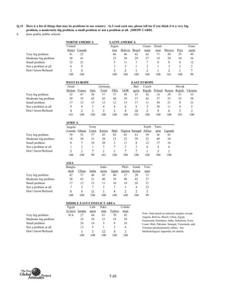 Q.15
h. poor quality public schools
NORTH AMERICA LATIN AMERICA
United
States Canada
Argen-
tina Bolivia Brazil
Guate-
mala
Hond-
uras Mexico Peru
Vene-
zuela
Very big problem 41 25 66 46 62 62 71 49 55 49
Moderate big problem 38 41 23 38 29 27 19 39 34 36
Small problem 12 21 5 11 7 7 8 8 8 12
Not a problem at all 6 9 3 3 1 2 1 3 2 2
Don’t know/Refused 3 4 3 2 1 2 1 2 1 *
100 100 100 100 100 100 100 101 100 99
WEST EUROPE EAST EUROPE
Total FRG GDR
Very big problem 32 47 36 37 37 38 23 42 14 29 51 33
Moderate big problem 39 35 45 43 44 39 37 42 37 33 35 38
Small problem 17 12 13 13 12 13 17 11 30 21 8 21
Not a problem at all 9 4 3 4 4 6 6 3 10 11 4 5
Don’t know/Refused 4 2 3 3 3 4 18 2 9 6 3 3
101 100 100 100 100 100 101 100 100 100 101 100
AFRICA
Angola
(Luanda) Ghana
Ivory
Coast Kenya Mali Nigeria Senegal
South
Africa
Tanz-
ania Uganda
Very big problem 70 52 57 43 82 65 61 59 36 43
Moderate big problem 18 38 31 30 15 22 29 22 40 34
Small problem 8 7 10 20 2 11 8 12 17 16
Not a problem at all 1 2 1 7 * 2 2 6 4 6
Don’t know/Refused 3 1 * 1 1 * * 1 3 1
100 100 99 101 100 100 100 100 100 100
ASIA
Bangla-
desh China India
Indo-
nesia Japan
Phili-
ppines
South
Korea
Viet-
nam
Very big problem 42 37 46 45 40 37 28 13
Moderate big problem 28 43 21 40 39 40 42 27
Small problem 17 13 15 11 10 18 24 31
Not a problem at all 7 3 7 3 7 3 4 23
Don’t know/Refused 6 4 11 1 4 2 2 5
100 100 100 100 100 100 100 99
MIDDLE EAST/CONFLICT AREA
Egypt
(Cairo) Jordan
Leb-
anon
Paki-
stan Turkey
Uzbek-
istan
Very big problem N/A 27 44 61 70 45
Moderate big problem 35 34 21 18 34
Small problem 24 14 5 6 16
Not a problem at all 13 5 1 2 4
Don’t know/Refused 1 3 12 4 1
100 100 100 100 100
Here is a list of things that may be problems in our country. As I read each one, please tell me if you think it is a very big
problem, a moderately big problem, a small problem or not a problem at all. [SHOW CARD]
Great
Britain France Italy
Germany Slovak
Repub. Ukraine
Note: Data based on national samples except:
Angola, Bolivia, Brazil, China, Egypt,
Guatemala, Honduras, India, Indonesia, Ivory
Coast, Mali, Pakistan, Senegal, Venezuela, and
Vietnam (predominantly urban). See
Methodological Appendix for details.
Bul-
garia
Czech
Repub. Poland Russia
T-25
 
