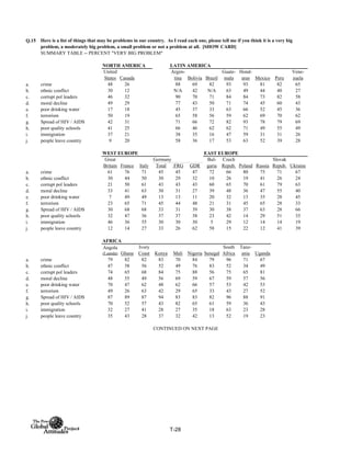 Q.15
SUMMARY TABLE -- PERCENT "VERY BIG PROBLEM"
NORTH AMERICA LATIN AMERICA
United
States Canada
Argen-
tina Bolivia Brazil
Guate-
mala
Hond-
uras Mexico Peru
Vene-
zuela
a. crime 48 26 88 69 82 93 93 81 82 65
b. ethnic conflict 30 12 N/A 42 N/A 63 49 44 40 27
c. corrupt pol leaders 46 32 90 70 71 84 84 73 82 58
d. moral decline 49 29 77 43 50 71 74 45 60 43
e. poor drinking water 17 18 45 37 33 63 66 52 45 36
f. terrorism 50 19 65 58 56 59 62 69 70 62
g. Spread of HIV / AIDS 42 31 71 66 72 82 93 78 79 69
h. poor quality schools 41 25 66 46 62 62 71 49 55 49
i. immigration 37 21 38 35 16 47 59 31 31 26
j. people leave country 9 20 58 36 17 53 63 52 39 28
WEST EUROPE EAST EUROPE
Total FRG GDR
a. crime 61 76 71 45 45 47 72 66 80 75 71 67
b. ethnic conflict 30 44 50 30 29 32 10 26 19 41 26 24
c. corrupt pol leaders 21 50 61 43 43 43 60 65 70 61 79 63
d. moral decline 33 41 63 30 31 27 39 48 36 47 55 40
e. poor drinking water 7 49 49 13 13 11 20 32 13 35 28 45
f. terrorism 23 65 71 45 44 48 21 31 45 65 28 33
g. Spread of HIV / AIDS 30 68 68 33 31 39 30 38 37 63 28 66
h. poor quality schools 32 47 36 37 37 38 23 42 14 29 51 33
i. immigration 46 36 55 30 30 30 5 29 12 14 14 19
j. people leave country 12 14 27 33 26 62 58 15 22 12 41 39
AFRICA
Angola
(Luanda) Ghana
Ivory
Coast Kenya Mali Nigeria Senegal
South
Africa
Tanz-
ania Uganda
a. crime 79 82 82 83 70 84 79 96 71 67
b. ethnic conflict 47 58 56 52 49 76 83 52 34 49
c. corrupt pol leaders 74 65 68 84 75 88 56 75 65 81
d. moral decline 48 55 49 56 69 59 67 59 57 56
e. poor drinking water 70 47 62 48 62 66 57 53 42 53
f. terrorism 49 26 63 42 29 65 33 43 27 52
g. Spread of HIV / AIDS 87 89 87 94 83 83 82 96 88 91
h. poor quality schools 70 52 57 43 82 65 61 59 36 43
i. immigration 32 27 41 28 27 35 18 63 23 28
j. people leave country 35 43 28 37 32 42 13 52 19 23
CONTINUED ON NEXT PAGE
Italy
Germany
Here is a list of things that may be problems in our country. As I read each one, please tell me if you think it is a very big
problem, a moderately big problem, a small problem or not a problem at all. [SHOW CARD]
Slovak
Repub. Ukraine
Bul-
garia
Czech
Repub. Poland Russia
Great
Britain France
T-28
 