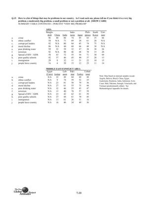 Q.15
SUMMARY TABLE CONTINUED -- PERCENT "VERY BIG PROBLEM"
ASIA
Bangla-
desh China India
Indo-
nesia Japan
Phili-
ppines
South
Korea
Viet-
nam
a. crime 96 40 86 74 85 83 35 66
b. ethnic conflict 54 N/A 71 69 20 61 28 N/A
c. corrupt pol leaders 92 N/A 80 84 85 74 75 N/A
d. moral decline 86 N/A 44 68 66 48 38 N/A
e. poor drinking water 59 32 59 32 47 38 38 26
f. terrorism 92 N/A 90 46 68 78 15 20
g. Spread of HIV / AIDS 58 43 72 55 54 71 30 69
h. poor quality schools 42 37 46 45 40 37 28 13
i. immigration 29 9 32 11 21 22 10 15
j. people leave country 16 4 39 15 12 25 11 14
MIDDLE EAST/CONFLICT AREA
Egypt
(Cairo) Jordan
Leb-
anon
Paki-
stan Turkey
Uzbek-
istan
a. crime N/A 22 49 84 69 49
b. ethnic conflict N/A 9 74 59 52 25
c. corrupt pol leaders N/A 23 81 58 79 36
d. moral decline N/A 27 61 55 75 44
e. poor drinking water N/A 32 46 55 43 47
f. terrorism N/A 15 40 78 57 59
g. Spread of HIV / AIDS N/A 23 42 62 61 59
h. poor quality schools N/A 27 44 61 70 45
i. immigration N/A 13 61 26 51 16
j. people leave country N/A 16 46 34 49 36
Here is a list of things that may be problems in our country. As I read each one, please tell me if you think it is a very big
problem, a moderately big problem, a small problem or not a problem at all. [SHOW CARD]
Note: Data based on national samples except:
Angola, Bolivia, Brazil, China, Egypt,
Guatemala, Honduras, India, Indonesia, Ivory
Coast, Mali, Pakistan, Senegal, Venezuela, and
Vietnam (predominantly urban). See
Methodological Appendix for details.
T-29
 