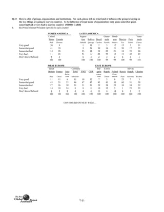 Q.35
b. the Prime Minister/President (specific to each country)
NORTH AMERICA LATIN AMERICA
United
States Canada
Argen-
tina Bolivia Brazil
Guate-
mala
Hond-
uras Mexico Peru
Vene-
zuela
Bush Chretien Duhalde Quiroga Cardoso Portillo Maduro Fox Toledo Chavez
Very good 30 9 1 16 2 5 12 15 3 11
Somewhat good 41 39 9 56 30 16 51 50 17 22
Somewhat bad 14 28 33 18 38 22 21 18 33 24
Very bad 11 21 51 6 28 53 13 11 43 43
Don’t know/Refused 5 3 6 4 2 3 2 6 3 1
101 100 100 100 100 99 99 100 99 101
WEST EUROPE EAST EUROPE
Total FRG GDR
Blair Chirac
Berlu-
sconi Schroeder
Coburg-
Gotha Zeman
Kwas-
niewski Putin Dzurinda Kuchma
Very good 11 11 6 11 10 12 7 5 8 25 7 3
Somewhat good 43 51 33 46 47 45 43 41 50 60 31 30
Somewhat bad 27 26 30 31 31 31 29 38 23 10 34 32
Very bad 14 10 24 8 8 8 10 12 5 1 25 33
Don’t know/Refused 6 3 8 4 4 4 11 4 14 4 3 2
101 101 101 100 100 100 100 100 100 100 100 100
CONTINUED ON NEXT PAGE…
Here is a list of groups, organizations and institutions. For each, please tell me what kind of influence the group is having on
the way things are going in (survey country). Is the influence of (read name of organization) very good, somewhat good,
somewhat bad or very bad in (survey country) [SHOW CARD]
Great
Britain France Italy
Germany Bul-
garia
Czech
Repub. Poland Russia
Slovak
Repub. Ukraine
T-31
 