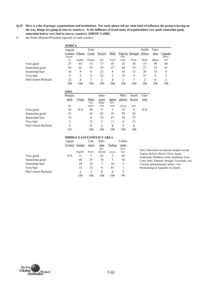 Q.35
b. the Prime Minister/President (specific to each country)
AFRICA
Angola
(Luanda) Ghana
Ivory
Coast Kenya Mali Nigeria Senegal
South
Africa
Tanz-
ania Uganda
Dosan-
tos Kuffuor Gbagbo Moi Toure
Oba-
sanjo Wade Mbeki Mkapa
Muse-
veni
Very good 27 43 33 17 43 25 30 19 49 46
Somewhat good 36 41 55 35 47 44 53 27 33 41
Somewhat bad 16 9 8 23 4 16 13 20 10 9
Very bad 4 3 4 22 2 14 4 31 4 3
Don’t know/Refused 17 4 * 3 4 1 * 3 4 1
100 100 100 100 100 100 100 100 100 100
ASIA
Bangla-
desh China India
Indo-
nesia Japan
Phili-
ppines
South
Korea
Viet-
nam
Zia
Vaj-
payee
Mega-
wati
Koi-
zumi Arroyo Kim
Very good 26 N/A 48 9 3 14 4 N/A
Somewhat good 51 26 62 35 59 42
Somewhat bad 16 6 25 47 18 37
Very bad 5 12 3 11 4 13
Don’t know/Refused 3 8 1 4 5 4
101 100 100 100 100 100
MIDDLE EAST/CONFLICT AREA
Egypt
(Cairo) Jordan
Leb-
anon
Paki-
stan Turkey
Uzbek-
istan
Ragheb Hariri
Mu-
sharraf Ecevit
Kari-
mov
Very good N/A 11 5 42 2 69
Somewhat good 46 25 34 5 26
Somewhat bad 28 35 7 10 3
Very bad 13 32 9 81 1
Don’t know/Refused 2 3 8 2 *
100 100 100 100 99
Here is a list of groups, organizations and institutions. For each, please tell me what kind of influence the group is having on
the way things are going in (survey country). Is the influence of (read name of organization) very good, somewhat good,
somewhat bad or very bad in (survey country) [SHOW CARD]
Note: Data based on national samples except:
Angola, Bolivia, Brazil, China, Egypt,
Guatemala, Honduras, India, Indonesia, Ivory
Coast, Mali, Pakistan, Senegal, Venezuela, and
Vietnam (predominantly urban). See
Methodological Appendix for details.
T-32
 