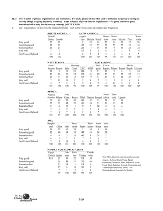 Q.35
d. news organizations (in the west, the media elsewhere) – such as television, radio, newspapers and magazines
NORTH AMERICA LATIN AMERICA
United
States Canada
Argen-
tina Bolivia Brazil
Guate-
mala
Hond-
uras Mexico Peru
Vene-
zuela
Very good 17 18 8 23 16 27 34 29 12 26
Somewhat good 48 51 43 58 59 48 55 55 54 36
Somewhat bad 26 23 26 11 18 13 8 10 22 22
Very bad 7 7 17 6 5 8 3 3 8 16
Don’t know/Refused 2 2 6 3 2 3 1 4 4 *
100 101 100 101 100 99 101 101 100 100
WEST EUROPE EAST EUROPE
Total FRG GDR
Very good 23 9 10 23 24 19 17 12 9 8 11 24
Somewhat good 47 46 50 54 54 56 60 57 59 53 60 51
Somewhat bad 20 34 28 18 18 19 11 26 17 22 24 17
Very bad 7 11 10 2 2 4 2 3 3 9 4 6
Don’t know/Refused 4 * 2 1 2 2 9 2 12 8 1 2
101 100 100 98 100 100 99 100 100 100 100 100
AFRICA
Angola
(Luanda) Ghana
Ivory
Coast Kenya Mali Nigeria Senegal
South
Africa
Tanz-
ania Uganda
Very good 29 49 20 43 40 47 35 54 39 61
Somewhat good 55 39 48 39 46 44 51 31 47 32
Somewhat bad 8 6 23 11 9 7 10 8 6 4
Very bad 2 1 9 3 3 1 4 6 2 1
Don’t know/Refused 7 4 * 4 2 1 * 1 6 2
101 99 100 100 100 100 100 100 100 100
ASIA
Bangla-
desh China India
Indo-
nesia Japan
Phili-
ppines
South
Korea
Viet-
nam
Very good 26 29 61 34 5 34 8 69
Somewhat good 52 60 19 55 43 54 56 29
Somewhat bad 9 6 3 10 41 9 28 2
Very bad 6 1 2 1 7 2 6 *
Don’t know/Refused 7 4 16 1 4 1 2 *
100 100 101 101 100 100 100 100
MIDDLE EAST/CONFLICT AREA
Egypt
(Cairo) Jordan
Leb-
anon
Paki-
stan Turkey
Uzbek-
istan
Very good N/A 21 30 25 15 39
Somewhat good 28 43 37 32 49
Somewhat bad 23 18 11 18 9
Very bad 27 8 10 31 1
Don’t know/Refused * 1 17 3 2
99 100 100 99 100
Slovak
Repub. Ukraine
Here is a list of groups, organizations and institutions. For each, please tell me what kind of influence the group is having on
the way things are going in (survey country). Is the influence of (read name of organization) very good, somewhat good,
somewhat bad or very bad in (survey country) [SHOW CARD]
Note: Data based on national samples except:
Angola, Bolivia, Brazil, China, Egypt,
Guatemala, Honduras, India, Indonesia, Ivory
Coast, Mali, Pakistan, Senegal, Venezuela, and
Vietnam (predominantly urban). See
Methodological Appendix for details.
Bul-
garia
Czech
Repub. Poland Russia
Great
Britain France Italy
Germany
T-34
 