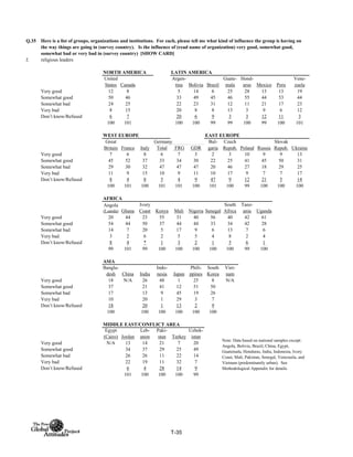 Q.35
f. religious leaders
NORTH AMERICA LATIN AMERICA
United
States Canada
Argen-
tina Bolivia Brazil
Guate-
mala
Hond-
uras Mexico Peru
Vene-
zuela
Very good 12 8 5 14 6 25 28 13 13 19
Somewhat good 50 46 33 49 45 46 55 44 53 44
Somewhat bad 24 25 22 23 31 12 11 21 17 23
Very bad 8 15 20 8 8 13 3 9 6 12
Don’t know/Refused 6 7 20 6 9 3 3 12 11 3
100 101 100 100 99 99 100 99 100 101
WEST EUROPE EAST EUROPE
Total FRG GDR
Very good 7 6 8 6 7 3 2 3 10 9 9 13
Somewhat good 45 52 37 33 34 30 22 25 41 45 50 31
Somewhat bad 29 30 32 47 47 47 20 46 27 18 29 25
Very bad 11 9 15 10 9 11 10 17 9 7 7 17
Don’t know/Refused 8 4 8 5 4 9 47 9 12 21 5 14
100 101 100 101 101 100 101 100 99 100 100 100
AFRICA
Angola
(Luanda) Ghana
Ivory
Coast Kenya Mali Nigeria Senegal
South
Africa
Tanz-
ania Uganda
Very good 20 44 23 55 31 40 56 40 42 61
Somewhat good 54 44 50 37 44 44 33 34 42 28
Somewhat bad 14 7 20 5 17 9 6 13 7 6
Very bad 3 2 6 2 5 5 4 8 2 4
Don’t know/Refused 8 4 * 1 3 2 1 5 6 1
99 101 99 100 100 100 100 100 99 100
ASIA
Bangla-
desh China India
Indo-
nesia Japan
Phili-
ppines
South
Korea
Viet-
nam
Very good 18 N/A 26 48 1 25 8 N/A
Somewhat good 37 21 41 12 51 50
Somewhat bad 17 13 9 45 19 26
Very bad 10 20 1 29 3 7
Don’t know/Refused 18 20 1 13 2 9
100 100 100 100 100 100
MIDDLE EAST/CONFLICT AREA
Egypt
(Cairo) Jordan
Leb-
anon
Paki-
stan Turkey
Uzbek-
istan
Very good N/A 13 14 21 7 20
Somewhat good 34 37 29 25 49
Somewhat bad 26 26 11 22 14
Very bad 22 19 11 32 7
Don’t know/Refused 6 4 28 14 9
101 100 100 100 99
Here is a list of groups, organizations and institutions. For each, please tell me what kind of influence the group is having on
the way things are going in (survey country). Is the influence of (read name of organization) very good, somewhat good,
somewhat bad or very bad in (survey country) [SHOW CARD]
Great
Britain France Italy
Germany Slovak
Repub. Ukraine
Note: Data based on national samples except:
Angola, Bolivia, Brazil, China, Egypt,
Guatemala, Honduras, India, Indonesia, Ivory
Coast, Mali, Pakistan, Senegal, Venezuela, and
Vietnam (predominantly urban). See
Methodological Appendix for details.
Bul-
garia
Czech
Repub. Poland Russia
T-35
 