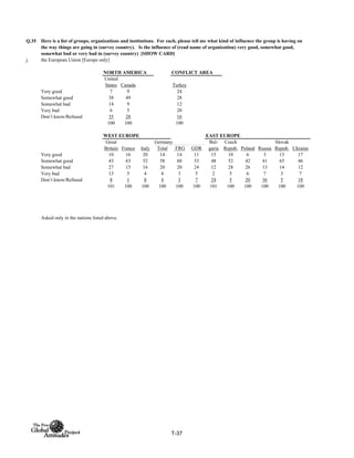 Q.35
j. the European Union [Europe only]
NORTH AMERICA CONFLICT AREA
United
States Canada Turkey
Very good 7 9 24
Somewhat good 38 49 28
Somewhat bad 14 9 12
Very bad 6 5 20
Don’t know/Refused 35 28 16
100 100 100
WEST EUROPE EAST EUROPE
Total FRG GDR
Very good 10 16 20 14 14 11 15 10 6 3 13 17
Somewhat good 43 63 52 58 60 53 48 52 42 41 65 46
Somewhat bad 27 15 16 20 20 24 12 28 26 13 14 12
Very bad 13 5 4 4 3 5 2 5 6 7 3 7
Don’t know/Refused 8 1 8 4 3 7 24 5 20 36 5 18
101 100 100 100 100 100 101 100 100 100 100 100
Asked only in the nations listed above.
Here is a list of groups, organizations and institutions. For each, please tell me what kind of influence the group is having on
the way things are going in (survey country). Is the influence of (read name of organization) very good, somewhat good,
somewhat bad or very bad in (survey country) [SHOW CARD]
Great
Britain France Italy
Germany Bul-
garia
Czech
Repub. Poland Russia
Slovak
Repub. Ukraine
T-37
 