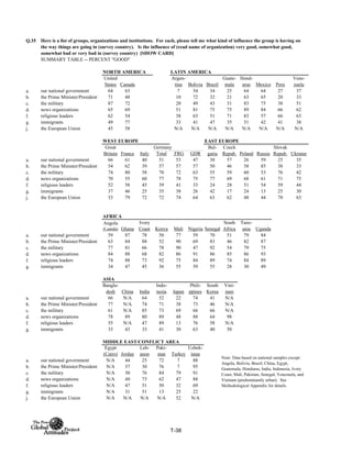 Q.35
SUMMARY TABLE -- PERCENT "GOOD"
NORTH AMERICA LATIN AMERICA
United
States Canada
Argen-
tina Bolivia Brazil
Guate-
mala
Hond-
uras Mexico Peru
Vene-
zuela
a. our national government 64 63 7 54 34 25 64 64 27 37
b. the Prime Minister/President 71 48 10 72 32 21 63 65 20 33
c. the military 87 72 20 49 43 31 83 75 38 51
d. news organizations 65 69 51 81 75 75 89 84 66 62
f. religious leaders 62 54 38 63 51 71 83 57 66 63
g. immigrants 49 77 33 41 47 35 51 42 41 38
j. the European Union 45 58 N/A N/A N/A N/A N/A N/A N/A N/A
WEST EUROPE EAST EUROPE
Total FRG GDR
a. our national government 66 61 40 51 53 47 38 57 26 59 25 35
b. the Prime Minister/President 54 62 39 57 57 57 50 46 58 85 38 33
c. the military 74 80 58 70 72 63 55 59 60 53 76 42
d. news organizations 70 55 60 77 78 75 77 69 68 61 71 75
f. religious leaders 52 58 45 39 41 33 24 28 51 54 59 44
g. immigrants 37 46 25 35 38 26 42 17 24 13 25 30
j. the European Union 53 79 72 72 74 64 63 62 48 44 78 63
AFRICA
Angola
(Luanda) Ghana
Ivory
Coast Kenya Mali Nigeria Senegal
South
Africa
Tanz-
ania Uganda
a. our national government 59 87 78 50 77 59 70 51 79 84
b. the Prime Minister/President 63 84 88 52 90 69 83 46 82 87
c. the military 77 81 66 78 90 47 92 54 79 75
d. news organizations 84 88 68 82 86 91 86 85 86 93
f. religious leaders 74 88 73 92 75 84 89 74 84 89
g. immigrants 34 47 45 36 55 59 55 28 30 49
ASIA
Bangla-
desh China India
Indo-
nesia Japan
Phili-
ppines
South
Korea
Viet-
nam
a. our national government 66 N/A 64 52 22 74 41 N/A
b. the Prime Minister/President 77 N/A 74 71 38 73 46 N/A
c. the military 61 N/A 85 73 69 66 66 N/A
d. news organizations 78 89 80 89 48 88 64 98
f. religious leaders 55 N/A 47 89 13 76 58 N/A
g. immigrants 33 43 33 41 30 63 40 50
MIDDLE EAST/CONFLICT AREA
Egypt
(Cairo) Jordan
Leb-
anon
Paki-
stan Turkey
Uzbek-
istan
a. our national government N/A 44 25 72 7 88
b. the Prime Minister/President N/A 57 30 76 7 95
c. the military N/A 50 76 84 79 91
d. news organizations N/A 49 73 62 47 88
f. religious leaders N/A 47 51 50 32 69
g. immigrants N/A 31 51 13 25 22
j. the European Union N/A N/A N/A N/A 52 N/A
Here is a list of groups, organizations and institutions. For each, please tell me what kind of influence the group is having on
the way things are going in (survey country). Is the influence of (read name of organization) very good, somewhat good,
somewhat bad or very bad in (survey country) [SHOW CARD]
Great
Britain France Italy
Germany Bul-
garia
Czech
Repub. Poland Russia
Slovak
Repub. Ukraine
Note: Data based on national samples except:
Angola, Bolivia, Brazil, China, Egypt,
Guatemala, Honduras, India, Indonesia, Ivory
Coast, Mali, Pakistan, Senegal, Venezuela, and
Vietnam (predominantly urban). See
Methodological Appendix for details.
T-38
 