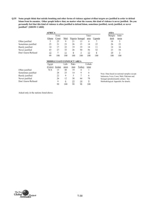 Q.55
AFRICA ASIA
Ghana
Ivory
Coast Mali Nigeria Senegal
Tanz-
ania Uganda
Bangla-
desh
Indo-
nesia
Often justified 5 25 9 21 13 4 7 18 5
Sometimes justified 25 31 23 26 15 14 22 26 22
Rarely justified 14 17 22 19 19 14 11 14 16
Never justified 43 27 35 26 50 56 52 23 54
Don’t know/Refused 12 * 11 8 3 12 8 19 3
99 100 100 100 100 100 100 100 100
MIDDLE EAST/CONFLICT AREA
Egypt
(Cairo) Jordan
Leb-
anon
Paki-
stan Turkey
Uzbek-
istan
Often justified N/A 15 48 19 4 1
Sometimes justified 28 25 14 9 6
Rarely justified 22 9 5 7 6
Never justified 26 12 38 64 78
Don’t know/Refused 8 6 23 14 9
99 100 99 98 100
Asked only in the nations listed above.
Some people think that suicide bombing and other forms of violence against civilian targets are justified in order to defend
Islam from its enemies. Other people believe that, no matter what the reason, this kind of violence is never justified. Do you
personally feel that this kind of violence is often justified to defend Islam, sometimes justified, rarely justified, or never
justified? [SHOW CARD]
Note: Data based on national samples except:
Indonesia, Ivory Coast, Mali, Pakistan and
Senegal (predominantly urban). See
Methodological Appendix for details.
T-39
 