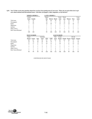 Q.56
NORTH AMERICA LATIN AMERICA
United
States Canada
Argen-
tina Bolivia Brazil
Guate-
mala
Hond-
uras Mexico Peru
Vene-
zuela
Television 67 52 68 69 78 63 73 72 72 75
Newspapers 17 26 10 9 11 19 10 10 7 19
Radio 7 12 19 20 7 15 17 14 18 5
Magazines 1 1 * 1 1 * * * * *
Internet 6 8 1 1 2 1 * 2 2 1
Other (VOL.) 1 1 1 * * * * * * *
Don’t know/Refused 1 * * * 1 1 * 1 * *
100 100 99 100 100 99 100 99 99 100
WEST EUROPE EAST EUROPE
Total FRG GDR
Television 60 61 74 56 55 61 81 62 83 84 71 75
Newspapers 24 18 20 28 30 19 7 22 7 6 12 10
Radio 11 17 2 11 10 15 7 10 7 8 12 12
Magazines * 1 * 1 1 2 * 1 1 * 1 *
Internet 3 2 1 3 3 3 1 5 1 * 4 1
Other (VOL.) 1 * 1 * * * 2 * * 1 * 1
Don’t know/Refused * * 1 * 1 * 3 * 1 * * *
99 99 99 99 100 100 101 100 100 99 100 99
CONTINUED ON NEXT PAGE
Now I’d like to ask some questions about how you have been getting most of your news. Where do you most often turn to get
news about national and international issues—television, newspapers, radio, magazines, or the Internet?
Great
Britain France Italy
Germany Bul-
garia
Czech
Repub. Poland Russia
Slovak
Repub. Ukraine
T-40
 