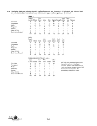 Q.56
AFRICA
Angola
(Luanda) Ghana
Ivory
Coast Kenya Mali Nigeria Senegal
South
Africa
Tanz-
ania Uganda
Television 50 22 58 17 37 46 32 54 13 2
Newspapers 7 6 9 7 4 11 5 11 9 4
Radio 24 69 30 73 55 40 62 28 74 88
Magazines 1 * 1 * * 1 * 1 * *
Internet 2 * 2 * 1 1 1 1 1 *
Other (VOL.) 14 1 * 1 2 1 * 4 2 3
Don’t know/Refused 2 2 * 1 1 * * 1 1 2
100 100 100 99 100 100 100 100 100 99
ASIA
Bangla-
desh China India
Indo-
nesia Japan
Phili-
ppines
South
Korea
Viet-
nam
Television 49 78 61 92 71 77 70 84
Newspapers 25 15 14 5 24 6 17 13
Radio 20 1 16 3 2 16 1 2
Magazines * * * * * 1 * *
Internet * 4 * * 3 * 12 1
Other (VOL.) 2 * 7 * * 1 * *
Don’t know/Refused 3 1 2 * * * * 1
99 99 100 100 100 101 100 101
MIDDLE EAST/CONFLICT AREA
Egypt
(Cairo) Jordan
Leb-
anon
Paki-
stan Turkey
Uzbek-
istan
Television 80 72 88 51 93 86
Newspapers 9 10 6 12 4 8
Radio 8 12 3 16 2 3
Magazines 2 4 * * * *
Internet * 2 2 * * *
Other (VOL.) 1 * * 8 1 2
Don’t know/Refused * * 1 13 * *
100 100 100 100 100 99
Now I’d like to ask some questions about how you have been getting most of your news. Where do you most often turn to get
news about national and international issues—television, newspapers, radio, magazines, or the Internet?
Note: Data based on national samples except:
Angola, Bolivia, Brazil, China, Egypt,
Guatemala, Honduras, India, Indonesia, Ivory
Coast, Mali, Pakistan, Senegal, Venezuela, and
Vietnam (predominantly urban). See
Methodological Appendix for details.
T-41
 