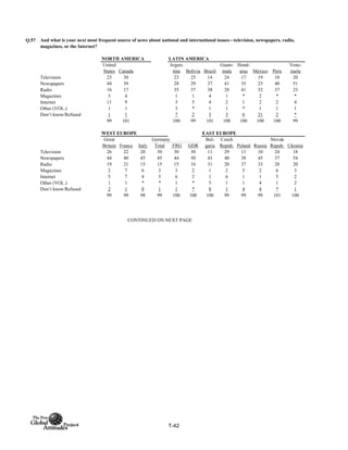 Q.57
NORTH AMERICA LATIN AMERICA
United
States Canada
Argen-
tina Bolivia Brazil
Guate-
mala
Hond-
uras Mexico Peru
Vene-
zuela
Television 23 30 23 25 14 24 17 19 18 20
Newspapers 44 39 28 29 37 41 35 23 40 51
Radio 16 17 35 37 38 28 41 32 37 23
Magazines 3 4 1 1 4 1 * 2 * *
Internet 11 9 3 5 4 2 1 2 2 4
Other (VOL.) 1 1 3 * 1 1 * 1 1 1
Don’t know/Refused 1 1 7 2 3 3 6 21 2 *
99 101 100 99 101 100 100 100 100 99
WEST EUROPE EAST EUROPE
Total FRG GDR
Television 26 22 20 30 30 30 11 29 13 10 24 18
Newspapers 44 40 45 45 44 50 43 40 38 45 37 54
Radio 19 21 15 15 15 16 31 20 37 33 28 20
Magazines 2 7 6 3 3 2 1 2 5 2 6 3
Internet 5 7 4 5 6 2 1 6 1 1 5 2
Other (VOL.) 1 1 * * 1 * 5 1 1 4 1 2
Don’t know/Refused 2 1 8 1 1 * 8 1 4 4 * 1
99 99 98 99 100 100 100 99 99 99 101 100
CONTINUED ON NEXT PAGE
And what is your next most frequent source of news about national and international issues—television, newspapers, radio,
magazines, or the Internet?
Great
Britain France Italy
Germany Bul-
garia
Czech
Repub. Poland Russia
Slovak
Repub. Ukraine
T-42
 