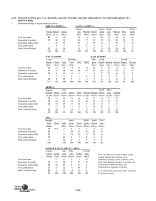 Q.61
a. (dominant country in region shown in italics)
NORTH AMERICA LATIN AMERICA
Canada
Argen-
tina Bolivia Brazil
Guate-
mala
Hond-
uras Mexico Peru
Vene-
zuela
(Can) (E.U.) (Mex) (Brz) (Brz) (Mex) (Brz) (Brz) (Brz) (Brz) (Brz)
Very favorable 48 13 18 10 16 4 20 25 10 15 41
Somewhat favorable 35 40 56 40 57 47 52 40 48 56 39
Somewhat unfavorable 3 10 10 21 15 19 12 4 10 8 10
Very unfavorable 1 4 3 8 1 3 2 2 4 2 2
Don’t know/Refused 13 33 14 21 11 27 15 30 28 19 7
100 100 101 100 100 100 101 101 100 100 99
WEST EUROPE EAST EUROPE
Total FRG GDR
(Ger) (Ger) (Ger) (Fra) (Ger) (Ger) (Ger) (China) (Ger) (Rus)
Very favorable 18 13 13 14 15 10 48 8 15 12 8 60
Somewhat favorable 50 75 58 68 68 67 40 64 62 59 72 27
Somewhat unfavorable 12 6 15 10 9 11 4 22 13 16 15 9
Very unfavorable 5 1 2 1 1 1 * 3 2 2 2 3
Don’t know/Refused 16 4 12 7 7 11 9 2 8 11 2 1
101 99 100 100 100 100 101 99 100 100 99 100
AFRICA
Angola
(Luanda) Ghana
Ivory
Coast Kenya Mali Nigeria Senegal
South
Africa
Tanz-
ania Uganda
(S.Afr) (Nigeria) (Nigeria) (Nigeria) (Nigeria) (S.Afr) (Nigeria) (Nigeria) (S.Afr) (S.Afr)
Very favorable 19 18 12 28 14 34 11 10 21 42
Somewhat favorable 38 42 46 34 43 40 42 19 43 37
Somewhat unfavorable 18 18 19 18 25 7 26 14 8 4
Very unfavorable 7 12 22 11 11 3 10 45 6 3
Don’t know/Refused 17 10 * 10 7 15 11 12 21 14
99 100 99 101 100 99 100 100 99 100
ASIA
Bangla-
desh China India
Indo-
nesia Japan
Phili-
ppines
South
Korea
Viet-
nam
(India) (Pak) (China) (China) (China) (China) (China)
Very favorable 19 N/A 2 4 8 9 4 21
Somewhat favorable 34 3 64 47 54 61 59
Somewhat unfavorable 22 4 24 35 22 29 16
Very unfavorable 17 80 6 7 8 2 2
Don’t know/Refused 8 11 2 3 7 4 3
100 100 100 100 100 100 101
MIDDLE EAST/CONFLICT AREA
Egypt
(Cairo) Jordan
Leb-
anon
Paki-
stan Turkey
Uzbek-
istan
(Turk) (Turk) (Turk) (India) (Iran) (Rus)
Very favorable 1 22 4 1 5 47
Somewhat favorable 13 11 26 5 17 45
Somewhat unfavorable 20 36 25 9 17 6
Very unfavorable 26 31 22 71 44 1
Don’t know/Refused 39 * 23 14 17 1
99 100 100 100 100 100
Please tell me if you have a very favorable, somewhat favorable, somewhat unfavorable or very unfavorable opinion of...?
[SHOW CARD]
United States‡
Great
Britain France Italy
Germany Bul-
garia
Czech
Repub.
Slovak
Repub. Ukraine
Note: Data based on national samples except:
Angola, Bolivia, Brazil, China, Egypt,
Guatemala, Honduras, India, Indonesia, Ivory
Coast, Mali, Pakistan, Senegal, Venezuela, and
Vietnam (predominantly urban). See
Methodological Appendix for details.
‡ U.S. respondents asked about both Canada and
the European Union.
Poland Russia
T-44
 