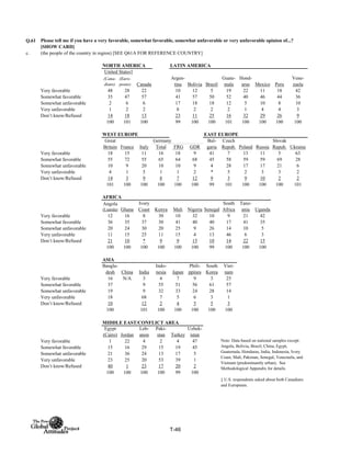 Q.61
c. (the people of the country in region) [SEE Q61A FOR REFERENCE COUNTRY]
NORTH AMERICA LATIN AMERICA
(Cana-
dians)
(Euro-
peans)
Very favorable 48 28 22 10 12 5 19 22 11 18 42
Somewhat favorable 35 47 57 41 57 50 52 40 46 44 36
Somewhat unfavorable 2 6 6 17 18 18 12 5 10 8 10
Very unfavorable 1 2 2 8 2 2 2 1 4 4 3
Don’t know/Refused 14 18 13 23 11 25 16 32 29 26 9
100 101 100 99 100 100 101 100 100 100 100
WEST EUROPE EAST EUROPE
Total FRG GDR
Very favorable 18 15 11 16 18 9 41 7 13 11 5 63
Somewhat favorable 55 72 55 65 64 68 45 58 59 59 69 28
Somewhat unfavorable 10 9 20 10 10 9 4 28 17 17 21 6
Very unfavorable 4 1 5 1 1 2 * 5 2 3 3 2
Don’t know/Refused 14 3 9 8 7 12 9 3 9 10 2 2
101 100 100 100 100 100 99 101 100 100 100 101
AFRICA
Angola
(Luanda) Ghana
Ivory
Coast Kenya Mali Nigeria Senegal
South
Africa
Tanz-
ania Uganda
Very favorable 12 16 8 30 10 32 10 9 21 42
Somewhat favorable 36 35 37 30 41 40 40 17 41 35
Somewhat unfavorable 20 24 30 20 25 9 26 14 10 5
Very unfavorable 11 15 25 11 15 4 13 46 6 3
Don’t know/Refused 21 10 * 9 9 15 10 14 22 15
100 100 100 100 100 100 99 100 100 100
ASIA
Bangla-
desh China India
Indo-
nesia Japan
Phili-
ppines
South
Korea
Viet-
nam
Very favorable 16 N/A 3 4 7 9 3 25
Somewhat favorable 37 9 55 51 56 61 57
Somewhat unfavorable 19 9 32 33 24 28 14
Very unfavorable 18 68 7 5 6 3 1
Don’t know/Refused 10 12 2 4 5 5 3
100 101 100 100 100 100 100
MIDDLE EAST/CONFLICT AREA
Egypt
(Cairo) Jordan
Leb-
anon
Paki-
stan Turkey
Uzbek-
istan
Very favorable 1 22 4 2 4 47
Somewhat favorable 15 16 29 15 19 45
Somewhat unfavorable 21 36 24 13 17 5
Very unfavorable 23 25 20 53 39 1
Don’t know/Refused 40 1 23 17 20 2
100 100 100 100 99 100
Please tell me if you have a very favorable, somewhat favorable, somewhat unfavorable or very unfavorable opinion of...?
[SHOW CARD]
United States‡
Canada
Argen-
tina Bolivia
Poland Russia
Brazil
Guate-
mala
Hond-
uras Mexico Peru
Vene-
zuela
Slovak
Repub. Ukraine
Note: Data based on national samples except:
Angola, Bolivia, Brazil, China, Egypt,
Guatemala, Honduras, India, Indonesia, Ivory
Coast, Mali, Pakistan, Senegal, Venezuela, and
Vietnam (predominantly urban). See
Methodological Appendix for details.
‡ U.S. respondents asked about both Canadians
and Europeans.
Great
Britain France Italy
Germany Bul-
garia
Czech
Repub.
T-46
 