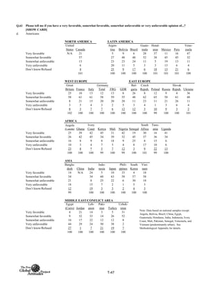 Q.61
d. Americans
NORTH AMERICA LATIN AMERICA
United
States Canada
Argen-
tina Bolivia Brazil
Guate-
mala
Hond-
uras Mexico Peru
Vene-
zuela
Very favorable N/A 21 5 9 6 28 37 11 16 47
Somewhat favorable 57 27 48 48 52 38 45 45 32
Somewhat unfavorable 13 23 23 24 11 5 19 13 11
Very unfavorable 6 20 11 5 3 3 13 6 4
Don’t know/Refused 4 25 9 17 6 18 13 21 6
101 100 100 100 100 101 101 101 100
WEST EUROPE EAST EUROPE
Total FRG GDR
Very favorable 25 10 13 12 13 8 26 8 12 9 4 36
Somewhat favorable 58 61 61 58 59 55 48 62 65 58 61 48
Somewhat unfavorable 8 21 15 20 20 20 11 23 11 21 26 11
Very unfavorable 3 5 4 3 2 5 3 4 1 3 6 4
Don’t know/Refused 8 3 7 7 6 12 12 3 10 9 3 2
102 100 100 100 100 100 100 100 99 100 100 101
AFRICA
Angola
(Luanda) Ghana
Ivory
Coast Kenya Mali Nigeria Senegal
South
Africa
Tanz-
ania Uganda
Very favorable 25 39 42 45 31 42 19 30 16 41
Somewhat favorable 26 42 45 34 39 32 45 37 36 34
Somewhat unfavorable 16 8 9 8 18 9 25 8 15 6
Very unfavorable 10 3 4 7 5 4 8 17 10 6
Don’t know/Refused 23 8 * 5 7 12 3 9 22 13
100 100 100 99 100 99 100 101 99 100
ASIA
Bangla-
desh China India
Indo-
nesia Japan
Phili-
ppines
South
Korea
Viet-
nam
Very favorable 14 N/A 24 5 10 33 4 18
Somewhat favorable 34 34 60 63 58 57 58
Somewhat unfavorable 21 8 25 22 6 30 18
Very unfavorable 18 15 7 2 1 5 3
Don’t know/Refused 12 19 3 3 2 4 3
99 100 100 100 100 100 100
MIDDLE EAST/CONFLICT AREA
Egypt
(Cairo) Jordan
Leb-
anon
Paki-
stan Turkey
Uzbek-
istan
Very favorable 4 21 14 3 5 31
Somewhat favorable 9 32 33 14 26 52
Somewhat unfavorable 16 17 22 12 12 8
Very unfavorable 44 29 24 50 38 2
Don’t know/Refused 27 1 7 21 19 7
100 100 100 100 100 100
Slovak
Repub. Ukraine
Please tell me if you have a very favorable, somewhat favorable, somewhat unfavorable or very unfavorable opinion of...?
[SHOW CARD]
Note: Data based on national samples except:
Angola, Bolivia, Brazil, China, Egypt,
Guatemala, Honduras, India, Indonesia, Ivory
Coast, Mali, Pakistan, Senegal, Venezuela, and
Vietnam (predominantly urban). See
Methodological Appendix for details.
Bul-
garia
Czech
Repub. Poland Russia
Great
Britain France Italy
Germany
T-47
 