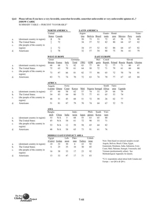 Q.61
SUMMARY TABLE -- PERCENT "FAVORABLE"
NORTH AMERICA LATIN AMERICA
United
States Canada
Argen-
tina Bolivia Brazil
Guate-
mala
Hond-
uras Mexico Peru
Vene-
zuela
a. (dominant country in region) ‡ 74 50 73 51 72 65 58 71 80
b. The United States ‡ 72 34 57 52 82 80 64 67 82
c. (the people of the country in
region) ‡ 72 34 57 52 82 80 64 67 82
d. Americans ‡ 78 32 57 54 80 75 56 61 79
WEST EUROPE EAST EUROPE
Total FRG GDR
a. (dominant country in region) 68 88 71 82 83 77 88 72 77 71 80 87
b. The United States 75 63 70 61 64 50 72 71 79 61 60 80
c. (the people of the country in
region)
73 87 66 81 82 77 86 65 72 70 74 91
d. Americans 83 71 74 70 72 63 74 70 77 67 65 84
AFRICA
Angola
(Luanda) Ghana
Ivory
Coast Kenya Mali Nigeria Senegal
South
Africa
Tanz-
ania Uganda
a. (dominant country in region) 57 60 58 62 57 74 53 29 64 79
b. The United States 54 83 84 80 75 77 61 65 53 74
c. (the people of the country in
region)
48 51 45 60 51 72 50 26 62 77
d. Americans 51 81 87 79 70 74 64 67 52 75
ASIA
Bangla-
desh China India
Indo-
nesia Japan
Phili-
ppines
South
Korea
Viet-
nam
a. (dominant country in region) 53 N/A 5 68 55 63 65 80
b. The United States 45 N/A 54 61 72 90 53 71
c. (the people of the country in
region)
53 N/A 12 59 58 65 64 82
d. Americans 48 N/A 58 65 73 91 61 76
MIDDLE EAST/CONFLICT AREA
Egypt
(Cairo) Jordan
Leb-
anon
Paki-
stan Turkey
Uzbek-
istan
a. (dominant country in region) 14 33 30 6 22 92
b. The United States 6 25 35 10 30 85
c. (the people of the country in
region)
16 38 33 17 23 92
d. Americans 13 53 47 17 31 83
Please tell me if you have a very favorable, somewhat favorable, somewhat unfavorable or very unfavorable opinion of...?
[SHOW CARD]
Great
Britain France Italy
Germany Slovak
Repub. Ukraine
Note: Data based on national samples except:
Angola, Bolivia, Brazil, China, Egypt,
Guatemala, Honduras, India, Indonesia, Ivory
Coast, Mali, Pakistan, Senegal, Venezuela, and
Vietnam (predominantly urban). See
Methodological Appendix for details.
*U.S. respondents asked about both Canada and
Europe -- see Q61a & Q61c.
Bul-
garia
Czech
Repub. Poland Russia
T-48
 