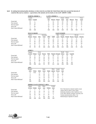 Q.62
NORTH AMERICA LATIN AMERICA
United
States Canada
Argen-
tina Bolivia Brazil
Guate-
mala
Hond-
uras Mexico Peru
Vene-
zuela
Great deal 31 7 8 17 13 13 19 12 14 33
Fair amount 44 18 8 28 24 44 42 30 38 46
Not too much 17 47 23 33 27 31 22 25 24 15
Not at all 3 26 53 15 28 8 11 27 17 4
Don’t know/Refused 5 2 8 7 8 4 5 6 7 1
100 100 100 100 100 100 99 100 100 99
WEST EUROPE EAST EUROPE
Total FRG GDR
Great deal 11 4 6 9 10 7 1 3 4 3 3 4
Fair amount 33 17 30 44 42 48 19 26 25 18 24 25
Not too much 37 50 41 35 36 28 35 53 39 45 49 44
Not at all 15 26 17 10 10 13 34 18 20 25 21 24
Don’t know/Refused 3 2 5 2 2 4 11 2 12 9 2 3
99 99 99 100 100 100 100 102 100 100 99 100
AFRICA
Angola
(Luanda) Ghana
Ivory
Coast Kenya Mali Nigeria Senegal
South
Africa
Tanz-
ania Uganda
Great deal 23 17 18 19 23 49 9 23 13 19
Fair amount 30 28 36 34 26 27 25 28 34 34
Not too much 21 27 26 28 29 11 33 21 20 21
Not at all 13 7 20 10 9 6 26 14 10 7
Don’t know/Refused 13 21 * 8 12 8 7 14 23 19
100 100 100 99 99 101 100 100 100 100
ASIA
Bangla-
desh China India
Indo-
nesia Japan
Phili-
ppines
South
Korea
Viet-
nam
Great deal 6 N/A 13 12 4 22 5 52
Fair amount 9 25 29 32 52 18 28
Not too much 13 17 39 49 12 54 7
Not at all 27 14 10 10 3 19 1
Don’t know/Refused 45 31 10 5 11 4 12
100 100 100 100 100 100 100
MIDDLE EAST/CONFLICT AREA
Egypt
(Cairo) Jordan
Leb-
anon
Paki-
stan Turkey
Uzbek-
istan
Great deal 1 7 4 5 5 14
Fair amount 16 21 16 18 11 42
Not too much 21 35 27 9 27 31
Not at all 45 36 50 27 47 7
Don’t know/Refused 17 1 3 41 10 6
100 100 100 100 100 100
Italy
Germany
In making international policy decisions, to what extent do you think the United States takes into account the interests of
countries like (survey country) – a great deal, a fair amount, not too much, or not at all? [SHOW CARD]
Slovak
Repub. Ukraine
Note: Data based on national samples except:
Angola, Bolivia, Brazil, China, Egypt,
Guatemala, Honduras, India, Indonesia, Ivory
Coast, Mali, Pakistan, Senegal, Venezuela, and
Vietnam (predominantly urban). See
Methodological Appendix for details.
Bul-
garia
Czech
Repub. Poland Russia
Great
Britain France
T-49
 