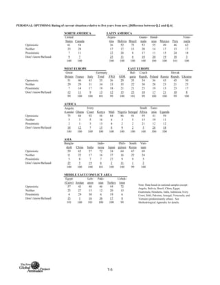 NORTH AMERICA LATIN AMERICA
United
States Canada
Argen-
tina Bolivia Brazil
Guate-
mala
Hond-
uras Mexico Peru
Vene-
zuela
Optimistic 61 54 36 52 73 53 55 49 46 62
Neither 23 28 17 17 13 20 14 17 13 17
Pessimistic 7 11 22 20 8 17 11 15 24 18
Don’t know/Refused 9 7 25 11 6 10 20 19 18 3
100 100 100 100 100 100 100 100 101 100
WEST EUROPE EAST EUROPE
Total FRG GDR
Optimistic 51 46 43 35 36 29 35 34 36 43 45 50
Neither 29 29 31 34 33 35 22 30 28 23 21 25
Pessimistic 7 14 17 19 18 21 21 25 19 13 23 17
Don’t know/Refused 12 11 9 13 12 15 23 10 17 21 10 8
99 100 100 101 99 100 101 99 100 100 99 100
AFRICA
Angola
(Luanda) Ghana
Ivory
Coast Kenya Mali Nigeria Senegal
South
Africa
Tanz-
ania Uganda
Optimistic 75 84 92 56 84 86 91 59 41 59
Neither 5 3 5 16 4 3 5 15 19 11
Pessimistic 2 1 3 13 4 2 2 21 12 12
Don’t know/Refused 18 12 * 15 8 9 2 5 28 18
100 100 100 100 100 100 100 100 100 100
ASIA
Bangla-
desh China India
Indo-
nesia Japan
Phili-
ppines
South
Korea
Viet-
nam
Optimistic 59 65 57 72 34 64 67 69
Neither 11 22 17 16 37 16 22 24
Pessimistic 5 8 7 7 27 9 9 5
Don’t know/Refused 25 5 19 6 2 11 1 2
100 100 100 101 100 100 99 100
MIDDLE EAST/CONFLICT AREA
Egypt
(Cairo) Jordan
Leb-
anon
Paki-
stan Turkey
Uzbek-
istan
Optimistic 57 43 40 46 44 72
Neither 25 27 15 12 20 13
Pessimistic 4 29 30 6 19 6
Don’t know/Refused 15 1 16 36 17 8
101 100 101 100 100 99
PERSONAL OPTIMISM: Rating of current situation relative to five years from now. [Difference between Q.2 and Q.4]
Great
Britain France Italy
Germany Slovak
Repub. Ukraine
Note: Data based on national samples except:
Angola, Bolivia, Brazil, China, Egypt,
Guatemala, Honduras, India, Indonesia, Ivory
Coast, Mali, Pakistan, Senegal, Venezuela, and
Vietnam (predominantly urban). See
Methodological Appendix for details.
Bul-
garia
Czech
Repub. Poland Russia
T-5
 
