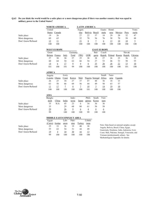 Q.63
NORTH AMERICA LATIN AMERICA
United
States Canada
Argen-
tina Bolivia Brazil
Guate-
mala
Hond-
uras Mexico Peru
Vene-
zuela
Safer place 19 26 27 22 37 18 29 20 32 47
More dangerous 69 63 52 70 56 76 58 70 58 48
Don’t know/Refused 12 11 21 8 7 6 13 10 10 5
100 100 100 100 100 100 100 100 100 100
WEST EUROPE EAST EUROPE
Total FRG GDR
Safer place 27 30 30 27 25 38 38 27 26 25 36 35
More dangerous 60 64 54 63 66 54 27 53 46 53 50 55
Don’t know/Refused 14 6 17 9 9 8 35 20 28 22 15 10
101 100 101 99 100 100 100 100 100 100 101 100
AFRICA
Angola
(Luanda) Ghana
Ivory
Coast Kenya Mali Nigeria Senegal
South
Africa
Tanz-
ania Uganda
Safer place 26 25 34 27 37 47 48 36 18 33
More dangerous 63 58 66 69 56 44 49 50 63 57
Don’t know/Refused 11 17 * 4 7 10 3 14 19 10
100 100 100 100 100 101 100 100 100 100
ASIA
Bangla-
desh China India
Indo-
nesia Japan
Phili-
ppines
South
Korea
Viet-
nam
Safer place 35 N/A 45 23 6 34 36 36
More dangerous 35 29 68 88 61 56 58
Don’t know/Refused 29 26 9 6 4 8 6
99 100 100 100 99 100 100
MIDDLE EAST/CONFLICT AREA
Egypt
(Cairo) Jordan
Leb-
anon
Paki-
stan Turkey
Uzbek-
istan
Safer place 25 33 36 19 40 38
More dangerous 55 63 54 51 44 49
Don’t know/Refused 19 4 10 30 16 13
99 100 100 100 100 100
Do you think the world would be a safer place or a more dangerous place if there was another country that was equal in
military power to the United States?
Great
Britain France Italy
Germany Slovak
Repub. Ukraine
Note: Data based on national samples except:
Angola, Bolivia, Brazil, China, Egypt,
Guatemala, Honduras, India, Indonesia, Ivory
Coast, Mali, Pakistan, Senegal, Venezuela, and
Vietnam (predominantly urban). See
Methodological Appendix for details.
Bul-
garia
Czech
Repub. Poland Russia
T-50
 