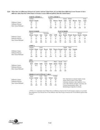 Q.64
NORTH AMERICA LATIN AMERICA
United
States‡ Canada
Argen-
tina Bolivia Brazil
Guate-
mala
Hond-
uras Mexico Peru
Vene-
zuela
Different Values 28 37 28 45 36 33 30 34 32 30
Different Policies 63 57 57 48 53 57 64 57 61 68
Don’t know/Refused 9 7 15 7 11 10 6 9 7 1
100 101 100 100 100 100 100 100 100 99
WEST EUROPE EAST EUROPE
Total FRG GDR
Different Values 41 33 44 37 37 34 30 62 27 37 51 31
Different Policies 55 65 44 58 57 59 45 34 52 49 45 64
Don’t know/Refused 5 2 12 6 5 7 24 4 21 14 4 4
101 100 100 101 99 100 99 100 100 100 100 99
AFRICA
Angola
(Luanda) Ghana
Ivory
Coast Kenya Mali Nigeria Senegal
South
Africa
Tanz-
ania Uganda
Different Values 30 44 52 33 67 29 60 36 27 27
Different Policies 62 41 48 63 25 47 37 52 49 59
Don’t know/Refused 8 15 * 5 8 3 3 12 24 14
100 100 100 101 100 79 100 100 100 100
ASIA
Bangla-
desh China India
Indo-
nesia Japan
Phili-
ppines
South
Korea
Viet-
nam
Different Values 16 N/A 15 66 61 26 41 24
Different Policies 30 46 31 34 71 53 68
Don’t know/Refused 54 39 3 5 3 6 8
100 100 100 100 100 100 100
MIDDLE EAST/CONFLICT AREA
Egypt
(Cairo) Jordan
Leb-
anon
Paki-
stan Turkey
Uzbek-
istan
Different Values 38 35 35 14 35 54
Different Policies 45 61 56 38 47 39
Don’t know/Refused 17 4 8 48 18 7
100 100 99 100 100 100
Italy
Germany
When there are differences between our country and the United States, do you think these differences occur because we have
different values then the United States or because we have different policies than the United States?
Slovak
Repub. Ukraine
Note: Data based on national samples except:
Angola, Bolivia, Brazil, China, Egypt,
Guatemala, Honduras, India, Indonesia, Ivory
Coast, Mali, Pakistan, Senegal, Venezuela, and
Vietnam (predominantly urban). See
Methodological Appendix for details.
‡ NOTE: U.S. respondents asked "When there are differences between the US and European countries, do you think
these differences occur because the US has different values than Europe or because the US has different policies than
Europe?"
Bul-
garia
Czech
Repub. Poland Russia
Great
Britain France
T-51
 
