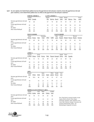 Q.65
NORTH AMERICA LATIN AMERICA
United
States Canada
Argen-
tina Bolivia Brazil
Guate-
mala
Hond-
uras Mexico Peru
Vene-
zuela
Increase gap between rich and
poor
39 68 67 74 60 55 45 55 55 48
Lessen gap between rich and
poor
22 10 10 17 18 28 29 24 19 34
No effect 25 15 9 3 11 8 14 9 12 12
Don’t know/Refused 14 8 14 5 11 9 12 11 13 6
100 101 100 99 100 100 100 99 99 100
WEST EUROPE EAST EUROPE
Total FRG GDR
Increase gap between rich and
poor
53 69 58 70 71 70 48 54 49 53 62 54
Lessen gap between rich and
poor
15 6 14 5 5 3 9 16 15 8 12 23
No effect 21 21 16 19 18 22 23 24 18 25 21 11
Don’t know/Refused 11 4 11 6 6 5 20 6 18 13 5 12
100 100 99 100 100 100 100 100 100 99 100 100
AFRICA
Angola
(Luanda) Ghana
Ivory
Coast Kenya Mali Nigeria Senegal
South
Africa
Tanz-
ania Uganda
Increase gap between rich and
poor
56 31 51 24 49 22 49 41 48 36
Lessen gap between rich and
poor
20 31 29 41 26 64 26 29 19 38
No effect 12 13 19 21 14 11 19 14 9 7
Don’t know/Refused 12 24 * 14 11 3 6 16 24 18
100 99 99 100 100 100 100 100 100 99
ASIA
Bangla-
desh China India
Indo-
nesia Japan
Phili-
ppines
South
Korea
Viet-
nam
Increase gap between rich and
poor
41 N/A 46 53 69 33 67 63
Lessen gap between rich and
poor
10 16 21 4 39 12 17
No effect * 4 15 17 21 13 12
Don’t know/Refused 49 33 10 10 7 7 8
100 99 99 100 100 99 100
MIDDLE EAST/CONFLICT AREA
Egypt
(Cairo) Jordan
Leb-
anon
Paki-
stan Turkey
Uzbek-
istan
Increase gap between rich and
poor
42 70 73 39 63 40
Lessen gap between rich and
poor
10 21 11 12 13 18
No effect 19 6 7 10 10 28
Don’t know/Refused 29 3 9 39 14 14
100 100 100 100 100 100
In your opinion, do United States policies increase the gap between rich and poor countries, lessen the gap between rich and
poor countries, or do United States policies have no effect on the gap between rich and poor countries?
Great
Britain France Italy
Germany Bul-
garia
Czech
Repub. Poland Russia
Slovak
Repub. Ukraine
Note: Data based on national samples except:
Angola, Bolivia, Brazil, China, Egypt,
Guatemala, Honduras, India, Indonesia, Ivory
Coast, Mali, Pakistan, Senegal, Venezuela, and
Vietnam (predominantly urban). See
Methodological Appendix for details.
T-52
 