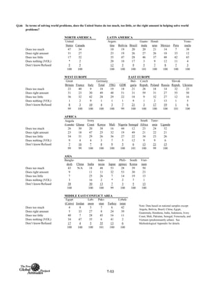 Q.66
NORTH AMERICA LATIN AMERICA
United
States Canada
Argen-
tina Bolivia Brazil
Guate-
mala
Hond-
uras Mexico Peru
Vene-
zuela
Does too much 47 34 10 19 20 20 21 14 7 38
Does right amount 31 27 23 19 26 27 26 18 33 12
Does too little 17 32 35 47 28 46 37 48 42 43
Does nothing (VOL) * 2 20 10 17 3 9 12 11 4
Don’t know/Refused 5 5 12 5 9 5 7 8 7 3
100 100 100 100 100 101 100 100 100 100
WEST EUROPE EAST EUROPE
Total FRG GDR
Does too much 23 40 9 18 19 18 21 28 18 14 32 23
Does right amount 31 23 30 49 48 51 31 59 31 27 55 50
Does too little 36 32 42 28 29 22 18 9 32 27 12 16
Does nothing (VOL) 1 2 9 1 1 1 9 1 2 13 1 5
Don’t know/Refused 8 3 10 4 3 7 21 3 17 19 1 6
99 100 100 100 100 99 100 100 100 100 101 100
AFRICA
Angola
(Luanda) Ghana
Ivory
Coast Kenya Mali Nigeria Senegal
South
Africa
Tanz-
ania Uganda
Does too much 26 30 20 38 16 44 12 23 24 32
Does right amount 23 18 47 25 32 19 49 21 22 21
Does too little 34 31 29 26 36 27 22 34 23 26
Does nothing (VOL) 9 4 4 3 7 5 12 9 9 6
Don’t know/Refused 7 16 * 8 9 5 6 13 21 15
99 99 100 100 100 100 101 100 99 100
ASIA
Bangla-
desh China India
Indo-
nesia Japan
Phili-
ppines
South
Korea
Viet-
nam
Does too much 43 N/A 18 48 53 28 39 50
Does right amount 9 11 11 32 53 30 23
Does too little 7 25 26 7 14 19 13
Does nothing (VOL) 3 16 2 * 2 7 1
Don’t know/Refused 38 30 13 7 3 5 13
100 100 100 99 100 100 100
MIDDLE EAST/CONFLICT AREA
Egypt
(Cairo) Jordan
Leb-
anon
Paki-
stan Turkey
Uzbek-
istan
Does too much 4 9 5 7 6 42
Does right amount 5 33 27 8 24 39
Does too little 40 7 28 45 16 11
Does nothing (VOL) 34 47 35 6 41 2
Don’t know/Refused 17 4 5 35 13 6
100 100 100 101 100 100
In terms of solving world problems, does the United States do too much, too little, or the right amount in helping solve world
problems?
Great
Britain France Italy
Germany Bul-
garia
Czech
Repub. Poland Russia
Slovak
Repub. Ukraine
Note: Data based on national samples except:
Angola, Bolivia, Brazil, China, Egypt,
Guatemala, Honduras, India, Indonesia, Ivory
Coast, Mali, Pakistan, Senegal, Venezuela, and
Vietnam (predominantly urban). See
Methodological Appendix for details.
T-53
 