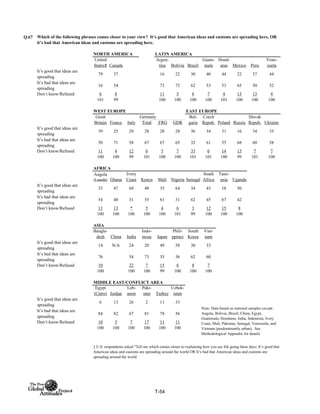 Q.67
NORTH AMERICA LATIN AMERICA
United
States‡ Canada
Argen-
tina Bolivia Brazil
Guate-
mala
Hond-
uras Mexico Peru
Vene-
zuela
It’s good that ideas are
spreading
79 37 16 22 30 40 44 22 37 44
It’s bad that ideas are
spreading
16 54 73 73 62 53 53 65 50 52
Don’t know/Refused 6 8 11 5 8 7 4 13 13 4
101 99 100 100 100 100 101 100 100 100
WEST EUROPE EAST EUROPE
Total FRG GDR
It’s good that ideas are
spreading
39 25 29 28 28 28 36 34 31 16 34 35
It’s bad that ideas are
spreading
50 71 58 67 67 65 32 61 55 68 60 58
Don’t know/Refused 11 4 12 6 5 7 33 6 14 15 7 7
100 100 99 101 100 100 101 101 100 99 101 100
AFRICA
Angola
(Luanda) Ghana
Ivory
Coast Kenya Mali Nigeria Senegal
South
Africa
Tanz-
ania Uganda
It’s good that ideas are
spreading
33 47 69 40 35 64 34 43 18 50
It’s bad that ideas are
spreading
54 40 31 55 61 31 62 45 67 42
Don’t know/Refused 13 13 * 5 4 6 3 12 15 8
100 100 100 100 100 101 99 100 100 100
ASIA
Bangla-
desh China India
Indo-
nesia Japan
Phili-
ppines
South
Korea
Viet-
nam
It’s good that ideas are
spreading
14 N/A 24 20 49 58 30 33
It’s bad that ideas are
spreading
76 54 73 35 36 62 60
Don’t know/Refused 10 22 7 15 6 8 7
100 100 100 99 100 100 100
MIDDLE EAST/CONFLICT AREA
Egypt
(Cairo) Jordan
Leb-
anon
Paki-
stan Turkey
Uzbek-
istan
It’s good that ideas are
spreading
6 13 26 2 11 33
It’s bad that ideas are
spreading
84 82 67 81 78 56
Don’t know/Refused 10 5 7 17 11 11
100 100 100 100 100 100
Which of the following phrases comes closer to your view? It’s good that American ideas and customs are spreading here, OR
it’s bad that American ideas and customs are spreading here.
Great
Britain France Italy
Germany Bul-
garia
Czech
Repub. Poland Ukraine
Note: Data based on national samples except:
Angola, Bolivia, Brazil, China, Egypt,
Guatemala, Honduras, India, Indonesia, Ivory
Coast, Mali, Pakistan, Senegal, Venezuela, and
Vietnam (predominantly urban). See
Methodological Appendix for details.
‡ U.S. respondents asked "Tell me which comes closer to explaining how you see life going these days: It’s good that
American ideas and customs are spreading around the world OR It’s bad that American ideas and customs are
spreading around the world
Russia
Slovak
Repub.
T-54
 
