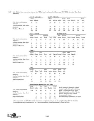Q.68
NORTH AMERICA LATIN AMERICA
United
States Canada
Argen-
tina Bolivia Brazil
Guate-
mala
Hond-
uras Mexico Peru
Vene-
zuela
I like American ideas about
democracy
70 50 29 27 35 59 58 41 47 67
I dislike American ideas about
democracy
23 40 50 60 51 31 29 41 36 30
Don’t know/Refused 7 10 22 13 15 10 13 18 17 3
100 100 101 100 101 100 100 100 100 100
WEST EUROPE EAST EUROPE
Total FRG GDR
I like American ideas about
democracy
43 42 45 47 50 35 50 64 51 28 54 53
I dislike American ideas about
democracy
42 53 37 45 43 56 23 30 30 46 38 35
Don’t know/Refused 15 5 18 7 7 9 27 6 19 26 8 12
100 100 100 99 100 100 100 100 100 100 100 100
AFRICA
Angola
(Luanda) Ghana
Ivory
Coast Kenya Mali Nigeria Senegal
South
Africa
Tanz-
ania Uganda
I like American ideas about
democracy
51 80 78 87 55 86 65 53 43 67
I dislike American ideas about
democracy
31 7 21 6 35 8 28 32 31 17
Don’t know/Refused 19 13 0 7 10 5 7 15 25 16
101 100 99 100 100 99 100 100 99 100
ASIA
And which of these comes closer to your view? I like American ideas about democracy, OR I dislike American ideas about
democracy.
Great
Britain France Italy
Germany Bul-
garia
Czech
Repub. Poland Russia
Slovak
Repub. Ukraine
ASIA
Bangla-
desh China India
Indo-
nesia Japan
Phili-
ppines
South
Korea
Viet-
nam
I like American ideas about
democracy
31 N/A 36 52 62 69 58 N/A
I dislike American ideas about
democracy
31 27 40 27 25
37
Don’t know/Refused 38 37 8 11 6 5
100 100 100 100 100 100
MIDDLE EAST AND CONFLICT AREA
Egypt
(Cairo) Jordan
Leb-
anon
Paki-
stan Turkey
Uzbek-
istan
I like American ideas about
democracy
N/A 29 49 9 33 65
I dislike American ideas about
democracy
69 45 60 50 22
Don’t know/Refused 2 7 31 17 13
100 101 100 100 100
Note: Data based on national samples
except: Angola, Bolivia, Brazil, China,
Egypt, Guatemala, Honduras, India,
Indonesia, Ivory Coast, Mali, Pakistan,
Senegal, Venezuela, and Vietnam
(predominantly urban).
See Methodological Appendix for details.
‡ U.S. respondents asked "Tell me which comes closer to explaining how you see life going these days: The US should be
promoting democracy around the world OR The US should not be promoting democracy around the world
T-55
 