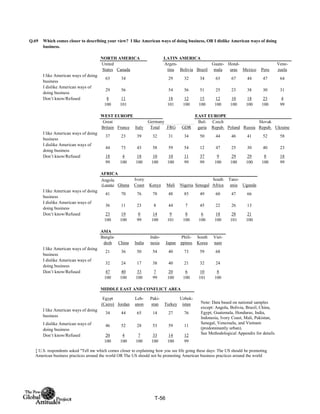 Q.69
NORTH AMERICA LATIN AMERICA
United
States Canada
Argen-
tina Bolivia Brazil
Guate-
mala
Hond-
uras Mexico Peru
Vene-
zuela
I like American ways of doing
business
63 34 29 32 34 63 67 44 47 64
I dislike American ways of
doing business
29 56 54 56 51 25 23 38 30 31
Don’t know/Refused 8 11 18 12 15 12 10 18 23 4
100 101 101 100 100 100 100 100 100 99
WEST EUROPE EAST EUROPE
Total FRG GDR
I like American ways of doing
business
37 23 39 32 31 34 50 44 46 41 52 58
I dislike American ways of
doing business
44 73 43 58 59 54 12 47 25 30 40 23
Don’t know/Refused 18 4 18 10 10 11 37 9 29 29 8 18
99 100 100 100 100 99 99 100 100 100 100 99
AFRICA
Angola
(Luanda) Ghana
Ivory
Coast Kenya Mali Nigeria Senegal
South
Africa
Tanz-
ania Uganda
I like American ways of doing
business
41 70 76 78 48 85 49 60 47 66
I dislike American ways of
doing business
36 11 23 8 44 7 45 22 26 13
Don’t know/Refused 23 19 0 14 9 8 6 18 28 21
100 100 99 100 101 100 100 100 101 100
ASIA
Which comes closer to describing your view? I like American ways of doing business, OR I dislike American ways of doing
business.
Great
Britain France Italy
Germany Bul-
garia
Czech
Repub. Poland Russia
Slovak
Repub. Ukraine
ASIA
Bangla-
desh China India
Indo-
nesia Japan
Phili-
ppines
South
Korea
Viet-
nam
I like American ways of doing
business
21 36 50 54 40 73 59 68
I dislike American ways of
doing business
32 24 17 38 40 21 32 24
Don’t know/Refused 47 40 33 7 20 6 10 8
100 100 100 99 100 100 101 100
MIDDLE EAST AND CONFLICT AREA
Egypt
(Cairo) Jordan
Leb-
anon
Paki-
stan Turkey
Uzbek-
istan
I like American ways of doing
business
34 44 65 14 27 76
I dislike American ways of
doing business
46 52 28 53 59 11
Don’t know/Refused 20 4 7 33 14 12
100 100 100 100 100 99
‡ U.S. respondents asked "Tell me which comes closer to explaining how you see life going these days: The US should be promoting
American business practices around the world OR The US should not be promoting American business practices around the world
Note: Data based on national samples
except: Angola, Bolivia, Brazil, China,
Egypt, Guatemala, Honduras, India,
Indonesia, Ivory Coast, Mali, Pakistan,
Senegal, Venezuela, and Vietnam
(predominantly urban).
See Methodological Appendix for details.
T-56
 