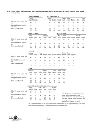 Q.70
NORTH AMERICA LATIN AMERICA
United
States‡ Canada
Argen-
tina Bolivia Brazil
Guate-
mala
Hond-
uras Mexico Peru
Vene-
zuela
I like US music, movies and
TV
48 77 52 39 69 70 71 60 46 78
I dislike US music, movies
and TV
37 17 38 54 29 26 25 30 43 20
Don’t know/Refused 14 6 10 7 2 5 4 10 11 2
99 100 100 100 100 101 100 100 100 100
WEST EUROPE EAST EUROPE
Total FRG GDR
I like US music, movies and
TV
76 66 63 66 68 57 64 59 70 42 58 55
I dislike US music, movies
and TV
19 32 29 29 28 36 25 37 22 50 39 42
Don’t know/Refused 5 3 9 5 4 6 11 4 8 9 3 3
100 101 101 100 100 99 100 100 100 101 100 100
AFRICA
Angola
(Luanda) Ghana
Ivory
Coast Kenya Mali Nigeria Senegal
South
Africa
Tanz-
ania Uganda
I like US music, movies and
TV
81 59 84 50 56 76 63 71 41 57
I dislike US music, movies
and TV
18 26 16 44 39 19 34 20 46 31
Don’t know/Refused 1 15 * 6 5 5 3 9 13 12
100 100 100 100 100 100 100 100 100 100
ASIA
Bangla-
desh China India
Indo-
nesia Japan
Phili-
ppines
South
Korea
Viet-
nam
I like US music, movies and
TV
20 55 24 59 74 70 53 45
I dislike US music, movies
and TV
69 36 46 40 18 26 38 52
Don’t know/Refused 10 9 30 1 8 3 9 3
99 100 100 100 100 99 100 100
MIDDLE EAST/CONFLICT AREA
Egypt
(Cairo) Jordan
Leb-
anon
Paki-
stan Turkey
Uzbek-
istan
I like US music, movies and
TV
33 30 65 4 44 51
I dislike US music, movies
and TV
57 67 34 79 46 44
Don’t know/Refused 10 3 1 17 10 5
100 100 100 100 100 100
Slovak
Repub. Ukraine
Which is closer to describing your view—I like American music, movies and television, OR I dislike American music, movies
and television.
Note: Data based on national samples except:
Angola, Bolivia, Brazil, China, Egypt,
Guatemala, Honduras, India, Indonesia, Ivory
Coast, Mali, Pakistan, Senegal, Venezuela, and
Vietnam (predominantly urban). See
Methodological Appendix for details.
‡ U.S. respondents asked "Tell me which comes closer to explaining how you see life going these days: I like foreign
music, movies and television OR I dislike foreign music, movies and television
Bul-
garia
Czech
Repub. Poland Russia
Great
Britain France Italy
Germany
T-57
 