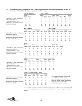 Q.71
NORTH AMERICA LATIN AMERICA
United
States‡ Canada
Argen-
tina Bolivia Brazil
Guate-
mala
Hond-
uras Mexico Peru
Vene-
zuela
94 76 66 71 78 86 85 69 83 88
4 19 28 26 17 12 12 24 11 12
2 6 6 4 4 2 3 7 6 1
100 101 100 101 99 100 100 100 100 101
WEST EUROPE EAST EUROPE
Total FRG GDR
77 65 79 64 62 69 72 56 80 41 60 69
17 33 12 34 35 27 9 43 10 44 39 26
6 2 8 3 2 4 19 1 10 15 1 5
100 100 99 101 99 100 100 100 100 100 100 100
AFRICA
Angola
(Luanda) Ghana
Ivory
Coast Kenya Mali Nigeria Senegal
South
Africa
Tanz-
ania Uganda
77 85 97 92 85 93 88 79 70 82
17 6 3 6 8 5 8 12 14 9
5 9 * 2 6 2 4 9 16 9
99 100 100 100 99 100 100 100 100 100
ASIA
Bangla-
desh China India
Indo-
nesia Japan
Phili-
ppines
South
Korea
Viet-
nam
72 87 67 92 89 80 81 88
10 5 7 7 7 16 16 9
17 8 26 1 4 4 3 4
99 100 100 100 100 100 100 101
MIDDLE EAST/CONFLICT AREA
Egypt
(Cairo) Jordan
Leb-
anon
Paki-
stan Turkey
Uzbek-
istan
51 59 84 42 67 85
36 39 13 22 24 10
13 2 2 36 9 5
100 100 99 100 100 100
Slovak
Repub. UkrainePoland Russia
And which comes closer to describing your view? I admire the United States for its technological and scientific advances, OR I
do not admire the United States for its technological and scientific advances.
I admire the US for its technological
and scientific advances
I do not admire the US for its
technological and scientific advances
Don’t know/Refused
I admire the US for its technological
and scientific advances
I do not admire the US for its
technological and scientific advances
Bul-
garia
Czech
Repub.
Great
Britain France Italy
Germany
Don’t know/Refused
I admire the US for its technological
and scientific advances
I do not admire the US for its
technological and scientific advances
Don’t know/Refused
I admire the US for its technological
and scientific advances
I do not admire the US for its
technological and scientific advances
Don’t know/Refused
Note: Data based on national samples except:
Angola, Bolivia, Brazil, China, Egypt,
Guatemala, Honduras, India, Indonesia, Ivory
Coast, Mali, Pakistan, Senegal, Venezuela, and
Vietnam (predominantly urban). See
Methodological Appendix for details.
I admire the US for its technological
and scientific advances
I do not admire the US for its
technological and scientific advances
Don’t know/Refused
‡ U.S. respondents asked "Tell me which comes closer to explaining how you see life going these days: I am proud of
our country’s technological and scientific advances OR I am not proud of our country’s technological and scientific
advances
T-58
 
