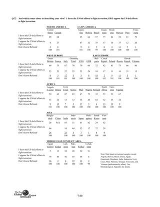 Q.72
NORTH AMERICA LATIN AMERICA
United
States Canada
Argen-
tina Bolivia Brazil
Guate-
mala
Hond-
uras Mexico Peru
Vene-
zuela
I favor the US-led efforts to
fight terrorism
89 68 25 64 57 77 86 52 81 79
I oppose the US-led efforts to
fight terrorism
8 27 67 32 35 17 10 37 12 20
Don’t know/Refused 3 6 9 4 7 6 4 11 7 1
100 101 101 100 99 100 100 100 100 100
WEST EUROPE EAST EUROPE
Total FRG GDR
I favor the US-led efforts to
fight terrorism
69 75 67 70 70 66 72 82 81 73 66 86
I oppose the US-led efforts to
fight terrorism
23 23 22 25 25 26 10 17 11 16 31 13
Don’t know/Refused 8 3 12 5 5 8 18 2 9 11 3 1
100 101 101 100 100 100 100 101 101 100 100 100
AFRICA
Angola
(Luanda) Ghana
Ivory
Coast Kenya Mali Nigeria Senegal
South
Africa
Tanz-
ania Uganda
I favor the US-led efforts to
fight terrorism
59 63 87 85 47 75 32 55 53 67
I oppose the US-led efforts to
fight terrorism
33 24 13 12 36 20 64 32 35 24
Don’t know/Refused 9 13 * 3 17 5 4 13 12 9
101 100 100 100 100 100 100 100 100 100
ASIA
Bangla-
desh China India
Indo-
nesia Japan
Phili-
ppines
South
Korea
Viet-
nam
I favor the US-led efforts to
fight terrorism
28 N/A 65 31 61 82 24 62
I oppose the US-led efforts to
fight terrorism
46 10 64 32 17 72 29
Don’t know/Refused 26 25 5 7 1 4 9
100 100 100 100 100 100 100
MIDDLE EAST/CONFLICT AREA
Egypt
(Cairo) Jordan
Leb-
anon
Paki-
stan Turkey
Uzbek-
istan
I favor the US-led efforts to
fight terrorism
5 13 38 20 30 91
I oppose the US-led efforts to
fight terrorism
79 85 56 45 58 6
Don’t know/Refused 16 2 6 35 12 2
100 100 100 100 100 99
And which comes closer to describing your view? I favor the US-led efforts to fight terrorism, OR I oppose the US-led efforts
to fight terrorism.
Great
Britain France Italy
Germany Bul-
garia
Czech
Repub. Poland Russia
Slovak
Repub. Ukraine
Note: Data based on national samples except:
Angola, Bolivia, Brazil, China, Egypt,
Guatemala, Honduras, India, Indonesia, Ivory
Coast, Mali, Pakistan, Senegal, Venezuela, and
Vietnam (predominantly urban). See
Methodological Appendix for details.
T-59
 