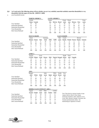Q.6
a. your household income
NORTH AMERICA LATIN AMERICA
United
States Canada
Argen-
tina Bolivia Brazil
Guate-
mala
Hond-
uras Mexico Peru
Vene-
zuela
Very Satisfied 27 26 6 8 4 29 25 17 6 12
Somewhat Satisfied 47 47 32 47 33 47 37 50 47 28
Somewhat Dissatisfied 15 18 30 30 47 16 22 22 28 34
Very Dissatisfied 9 7 30 14 15 6 15 9 19 25
Don’t know/Refused 2 2 2 1 * 1 * 2 * 1
100 100 100 100 99 99 99 100 100 100
WEST EUROPE EAST EUROPE
Total FRG GDR
Very Satisfied 21 9 5 16 19 5 2 6 3 1 5 2
Somewhat Satisfied 50 60 64 53 55 44 17 52 30 20 39 21
Somewhat Dissatisfied 17 23 25 22 20 34 23 31 35 36 38 37
Very Dissatisfied 11 7 6 7 4 16 57 10 29 42 17 39
Don’t know/Refused 1 1 * 2 2 1 2 * 2 1 * 1
100 100 100 100 100 100 101 99 99 100 99 100
AFRICA
Angola
(Luanda) Ghana
Ivory
Coast Kenya Mali Nigeria Senegal
South
Africa
Tanz-
ania Uganda
Very Satisfied 16 3 9 4 8 13 7 12 3 3
Somewhat Satisfied 46 32 50 24 42 36 47 20 31 23
Somewhat Dissatisfied 14 32 25 39 31 29 31 21 47 38
Very Dissatisfied 18 29 16 32 19 22 15 46 18 35
Don’t know/Refused 6 5 * 1 * * * 1 1 2
100 101 100 100 100 100 100 100 100 101
ASIA
Bangla-
desh China India
Indo-
nesia Japan
Phili-
ppines
South
Korea
Viet-
nam
Very Satisfied 18 3 13 5 7 14 2 14
Somewhat Satisfied 33 48 38 38 51 48 44 58
Somewhat Dissatisfied 33 36 18 44 30 25 46 23
Very Dissatisfied 16 13 30 13 9 12 7 5
Don’t know/Refused * * 1 * 3 1 1 *
100 100 100 100 100 100 100 100
MIDDLE EAST/CONFLICT AREA
Egypt
(Cairo) Jordan
Leb-
anon
Paki-
stan Turkey
Uzbek-
istan
Very Satisfied 33 17 10 21 9 8
Somewhat Satisfied 42 14 43 35 36 38
Somewhat Dissatisfied 20 41 24 21 23 35
Very Dissatisfied 5 28 21 21 32 19
Don’t know/Refused * * 2 2 * *
100 100 100 100 100 100
Italy
Germany
As I read each of the following, please tell me whether you are very satisfied, somewhat satisfied, somewhat dissatisfied or very
dissatisfied with this aspect of your life. [SHOW CARD]
Slovak
Repub. Ukraine
Note: Data based on national samples except:
Angola, Bolivia, Brazil, China, Egypt,
Guatemala, Honduras, India, Indonesia, Ivory
Coast, Mali, Pakistan, Senegal, Venezuela, and
Vietnam (predominantly urban). See
Methodological Appendix for details.
Bul-
garia
Czech
Repub. Poland Russia
Great
Britain France
T-6
 