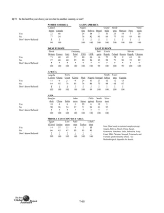 Q.75
NORTH AMERICA LATIN AMERICA
United
States Canada
Argen-
tina Bolivia Brazil
Guate-
mala
Hond-
uras Mexico Peru
Vene-
zuela
Yes 22 66 24 18 7 31 23 19 7 20
No 77 34 76 82 93 69 77 81 93 80
Don’t know/Refused * * * * * * * * * *
99 100 100 100 100 100 100 100 100 100
WEST EUROPE EAST EUROPE
Total FRG GDR
Yes 73 60 40 77 80 66 16 72 29 9 65 18
No 27 40 60 23 20 34 83 28 71 90 35 82
Don’t know/Refused * * * * * * * * * * * *
100 100 100 100 100 100 99 100 100 99 100 100
AFRICA
Angola
(Luanda) Ghana
Ivory
Coast Kenya Mali Nigeria Senegal
South
Africa
Tanz-
ania Uganda
Yes 15 6 21 9 24 13 27 12 12 13
No 84 93 78 91 76 86 73 88 88 87
Don’t know/Refused 1 1 1 * * * * * * *
100 100 100 100 100 99 100 100 100 100
ASIA
Bangla-
desh China India
Indo-
nesia Japan
Phili-
ppines
South
Korea
Viet-
nam
Yes 10 4 6 3 29 6 19 5
No 90 96 94 97 71 94 81 95
Don’t know/Refused * * * * * * * *
100 100 100 100 100 100 100 100
MIDDLE EAST/CONFLICT AREA
Egypt
(Cairo) Jordan
Leb-
anon
Paki-
stan Turkey
Uzbek-
istan
Yes 14 37 33 4 7 15
No 86 63 67 95 93 85
Don’t know/Refused * * * 1 * *
100 100 100 100 100 100
In the last five years have you traveled to another country, or not?
Great
Britain France Italy
Germany Slovak
Repub. Ukraine
Note: Data based on national samples except:
Angola, Bolivia, Brazil, China, Egypt,
Guatemala, Honduras, India, Indonesia, Ivory
Coast, Mali, Pakistan, Senegal, Venezuela, and
Vietnam (predominantly urban). See
Methodological Appendix for details.
Bul-
garia
Czech
Repub. Poland Russia
T-60
 
