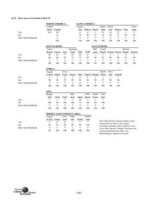 Q.76
NORTH AMERICA LATIN AMERICA
United
States Canada
Argen-
tina Bolivia Brazil
Guate-
mala
Hond-
uras Mexico Peru
Vene-
zuela
Yes N/A 89 6 4 3 24 16 27 1 17
No 11 94 96 97 76 84 73 99 83
Don’t know/Refused * * * * * * * * *
100 100 100 100 100 100 100 100 100
WEST EUROPE EAST EUROPE
Total FRG GDR
Yes 40 14 7 25 29 8 1 7 1 1 5 1
No 60 86 92 75 71 92 99 93 99 99 95 99
Don’t know/Refused * * 1 * * * 1 * * * * *
100 100 100 100 100 100 101 100 100 100 100 100
AFRICA
Angola
(Luanda) Ghana
Ivory
Coast Kenya Mali Nigeria Senegal
South
Africa
Tanz-
ania Uganda
Yes 2 2 3 * 2 6 1 3 1 1
No 98 98 97 99 94 94 99 97 99 99
Don’t know/Refused * * * 1 4 * * * * *
100 100 100 100 100 100 100 100 100 100
ASIA
Bangla-
desh China India
Indo-
nesia Japan
Phili-
ppines
South
Korea
Viet-
nam
Yes * 1 * * 25 2 5 *
No 100 99 100 100 75 98 95 100
Don’t know/Refused * * * * * * * *
100 100 100 100 100 100 100 100
MIDDLE EAST/CONFLICT AREA
Egypt
(Cairo) Jordan
Leb-
anon
Paki-
stan Turkey
Uzbek-
istan
Yes 3 8 6 1 1 *
No 96 92 94 98 99 100
Don’t know/Refused * * * 1 * *
99 100 100 100 100 100
Italy
Germany
Have you ever traveled to the US?
Slovak
Repub. Ukraine
Note: Data based on national samples except:
Angola, Bolivia, Brazil, China, Egypt,
Guatemala, Honduras, India, Indonesia, Ivory
Coast, Mali, Pakistan, Senegal, Venezuela, and
Vietnam (predominantly urban). See
Methodological Appendix for details.
Bul-
garia
Czech
Repub. Poland Russia
Great
Britain France
T-61
 