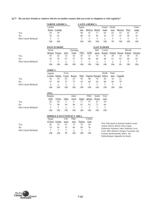 Q.77
NORTH AMERICA LATIN AMERICA
United
States Canada
Argen-
tina Bolivia Brazil
Guate-
mala
Hond-
uras Mexico Peru
Vene-
zuela
Yes 24 59 40 47 17 65 62 53 42 47
No 76 41 60 53 83 34 37 47 58 53
Don’t know/Refused * * * * * 1 * * * *
100 100 100 100 100 100 99 100 100 100
WEST EUROPE EAST EUROPE
Total FRG GDR
Yes 55 42 32 43 45 31 33 52 38 18 54 35
No 45 58 67 57 55 69 66 48 61 82 46 65
Don’t know/Refused * * 1 * * * 1 * 1 1 * *
100 100 100 100 100 100 100 100 100 101 100 100
AFRICA
Angola
(Luanda) Ghana
Ivory
Coast Kenya Mali Nigeria Senegal
South
Africa
Tanz-
ania Uganda
Yes 50 39 63 25 58 40 74 20 16 21
No 47 60 37 75 42 60 26 80 84 79
Don’t know/Refused 3 1 * * * * * * * *
100 100 100 100 100 100 100 100 100 100
ASIA
Bangla-
desh China India
Indo-
nesia Japan
Phili-
ppines
South
Korea
Viet-
nam
Yes 29 10 5 6 17 37 27 34
No 71 90 94 94 83 63 73 66
Don’t know/Refused * * 1 * * * * *
100 100 100 100 100 100 100 100
MIDDLE EAST/CONFLICT AREA
Egypt
(Cairo) Jordan
Leb-
anon
Paki-
stan Turkey
Uzbek-
istan
Yes 26 35 67 15 32 24
No 74 65 32 84 68 76
Don’t know/Refused * * * 1 * *
100 100 99 100 100 100
Do you have friends or relatives who live in another country that you write to, telephone or visit regularly?
Great
Britain France Italy
Germany Slovak
Repub. Ukraine
Note: Data based on national samples except:
Angola, Bolivia, Brazil, China, Egypt,
Guatemala, Honduras, India, Indonesia, Ivory
Coast, Mali, Pakistan, Senegal, Venezuela, and
Vietnam (predominantly urban). See
Methodological Appendix for details.
Bul-
garia
Czech
Repub. Poland Russia
T-62
 