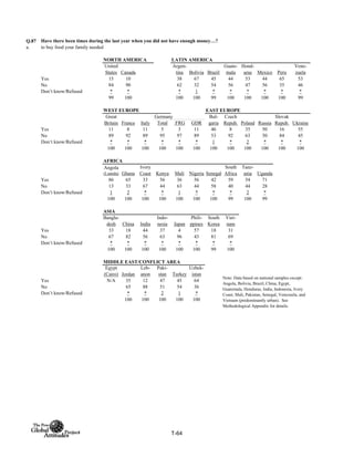 Q.87
a.
NORTH AMERICA LATIN AMERICA
United
States Canada
Argen-
tina Bolivia Brazil
Guate-
mala
Hond-
uras Mexico Peru
Vene-
zuela
Yes 15 10 38 67 45 44 53 44 65 53
No 84 90 62 32 54 56 47 56 35 46
Don’t know/Refused * * * 1 * * * * * *
99 100 100 100 99 100 100 100 100 99
WEST EUROPE EAST EUROPE
Total FRG GDR
Yes 11 8 11 5 3 11 46 8 35 50 16 55
No 89 92 89 95 97 89 53 92 63 50 84 45
Don’t know/Refused * * * * * * 1 * 2 * * *
100 100 100 100 100 100 100 100 100 100 100 100
AFRICA
Angola
(Luanda) Ghana
Ivory
Coast Kenya Mali Nigeria Senegal
South
Africa
Tanz-
ania Uganda
Yes 86 65 33 56 36 56 42 59 54 71
No 13 33 67 44 63 44 58 40 44 28
Don’t know/Refused 1 2 * * 1 * * * 2 *
100 100 100 100 100 100 100 99 100 99
ASIA
Bangla-
desh China India
Indo-
nesia Japan
Phili-
ppines
South
Korea
Viet-
nam
Yes 33 18 44 37 4 57 18 31
No 67 82 56 63 96 43 81 69
Don’t know/Refused * * * * * * * *
100 100 100 100 100 100 99 100
MIDDLE EAST/CONFLICT AREA
Egypt
(Cairo) Jordan
Leb-
anon
Paki-
stan Turkey
Uzbek-
istan
Yes N/A 35 12 47 45 64
No 65 88 51 54 36
Don’t know/Refused * * 2 1 *
100 100 100 100 100
Have there been times during the last year when you did not have enough money…?
to buy food your family needed
Great
Britain France Italy
Germany Slovak
Repub. Ukraine
Note: Data based on national samples except:
Angola, Bolivia, Brazil, China, Egypt,
Guatemala, Honduras, India, Indonesia, Ivory
Coast, Mali, Pakistan, Senegal, Venezuela, and
Vietnam (predominantly urban). See
Methodological Appendix for details.
Bul-
garia
Czech
Repub. Poland Russia
T-64
 