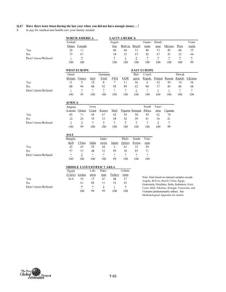Q.87
b.
NORTH AMERICA LATIN AMERICA
United
States Canada
Argen-
tina Bolivia Brazil
Guate-
mala
Hond-
uras Mexico Peru
Vene-
zuela
Yes 26 13 46 64 51 48 53 45 68 55
No 73 87 54 35 47 52 47 55 32 44
Don’t know/Refused 1 * * 1 2 * * * * *
100 100 100 100 100 100 100 100 100 99
WEST EUROPE EAST EUROPE
Total FRG GDR
Yes 11 5 12 8 7 11 56 6 42 54 14 56
No 88 94 88 92 93 89 42 94 57 45 86 44
Don’t know/Refused 1 * * * * * 2 * 1 1 * *
100 99 100 100 100 100 100 100 100 100 100 100
AFRICA
Angola
(Luanda) Ghana
Ivory
Coast Kenya Mali Nigeria Senegal
South
Africa
Tanz-
ania Uganda
Yes 85 71 45 67 42 58 50 59 62 78
No 12 26 55 33 58 42 50 41 36 21
Don’t know/Refused 3 2 * * * * * * 2 *
100 99 100 100 100 100 100 100 100 99
ASIA
Bangla-
desh China India
Indo-
nesia Japan
Phili-
ppines
South
Korea
Viet-
nam
Yes 43 45 52 48 4 62 15 29
No 57 53 48 52 95 38 85 71
Don’t know/Refused * 2 * * * * * *
100 100 100 100 99 100 100 100
MIDDLE EAST/CONFLICT AREA
Egypt
(Cairo) Jordan
Leb-
anon
Paki-
stan Turkey
Uzbek-
istan
Yes N/A 39 17 47 48 57
No 61 82 51 51 43
Don’t know/Refused * * 1 1 *
100 99 99 100 100
Have there been times during the last year when you did not have enough money…?
to pay for medical and health care your family needed
Great
Britain France Italy
Germany Slovak
Repub. Ukraine
Note: Data based on national samples except:
Angola, Bolivia, Brazil, China, Egypt,
Guatemala, Honduras, India, Indonesia, Ivory
Coast, Mali, Pakistan, Senegal, Venezuela, and
Vietnam (predominantly urban). See
Methodological Appendix for details.
Bul-
garia
Czech
Repub. Poland Russia
T-65
 