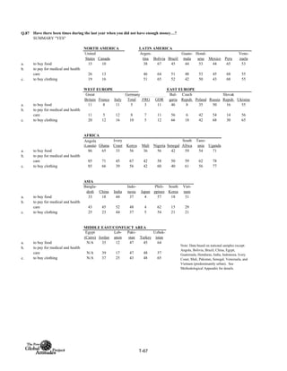 Q.87
SUMMARY "YES"
NORTH AMERICA LATIN AMERICA
United
States Canada
Argen-
tina Bolivia Brazil
Guate-
mala
Hond-
uras Mexico Peru
Vene-
zuela
a. to buy food 15 10 38 67 45 44 53 44 65 53
b. to pay for medical and health
care 26 13 46 64 51 48 53 45 68 55
c. to buy clothing 19 16 51 65 52 42 50 43 68 55
WEST EUROPE EAST EUROPE
Total FRG GDR
a. to buy food 11 8 11 5 3 11 46 8 35 50 16 55
b. to pay for medical and health
care 11 5 12 8 7 11 56 6 42 54 14 56
c. to buy clothing 20 12 16 10 5 12 66 18 42 68 30 65
AFRICA
Angola
(Luanda) Ghana
Ivory
Coast Kenya Mali Nigeria Senegal
South
Africa
Tanz-
ania Uganda
a. to buy food 86 65 33 56 36 56 42 59 54 71
b. to pay for medical and health
care 85 71 45 67 42 58 50 59 62 78
c. to buy clothing 85 66 39 56 42 60 40 61 56 77
ASIA
Bangla-
desh China India
Indo-
nesia Japan
Phili-
ppines
South
Korea
Viet-
nam
a. to buy food 33 18 44 37 4 57 18 31
b. to pay for medical and health
care 43 45 52 48 4 62 15 29
c. to buy clothing 25 23 44 37 5 54 21 21
MIDDLE EAST/CONFLICT AREA
Egypt
(Cairo) Jordan
Leb-
anon
Paki-
stan Turkey
Uzbek-
istan
a. to buy food N/A 35 12 47 45 64
b. to pay for medical and health
care N/A 39 17 47 48 57
c. to buy clothing N/A 37 25 43 48 65
Italy
Germany
Have there been times during the last year when you did not have enough money…?
Slovak
Repub. Ukraine
Note: Data based on national samples except:
Angola, Bolivia, Brazil, China, Egypt,
Guatemala, Honduras, India, Indonesia, Ivory
Coast, Mali, Pakistan, Senegal, Venezuela, and
Vietnam (predominantly urban). See
Methodological Appendix for details.
Bul-
garia
Czech
Repub. Poland Russia
Great
Britain France
T-67
 