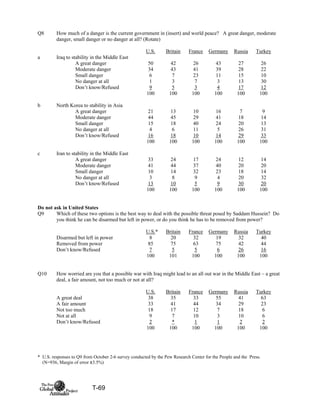 T-69
Q8 How much of a danger is the current government in (insert) and world peace? A great danger, moderate
danger, small danger or no danger at all? (Rotate)
U.S. Britain France Germany Russia Turkey
a Iraq to stability in the Middle East
A great danger 50 42 26 43 27 26
Moderate danger 34 43 41 39 28 22
Small danger 6 7 23 11 15 10
No danger at all 1 3 7 3 13 30
Don’t know/Refused 9 5 3 4 17 12
100 100 100 100 100 100
b North Korea to stability in Asia
A great danger 21 13 10 16 7 9
Moderate danger 44 45 29 41 18 14
Small danger 15 18 40 24 20 13
No danger at all 4 6 11 5 26 31
Don’t know/Refused 16 18 10 14 29 33
100 100 100 100 100 100
c Iran to stability in the Middle East
A great danger 33 24 17 24 12 14
Moderate danger 41 44 37 40 20 20
Small danger 10 14 32 23 18 14
No danger at all 3 8 9 4 20 32
Don’t know/Refused 13 10 5 9 30 20
100 100 100 100 100 100
Do not ask in United States
Q9 Which of these two options is the best way to deal with the possible threat posed by Saddam Hussein? Do
you think he can be disarmed but left in power, or do you think he has to be removed from power?
U.S.* Britain France Germany Russia Turkey
Disarmed but left in power 8 20 32 19 32 40
Removed from power 85 75 63 75 42 44
Don’t know/Refused 7 5 5 6 26 16
100 101 100 100 100 100
Q10 How worried are you that a possible war with Iraq might lead to an all out war in the Middle East – a great
deal, a fair amount, not too much or not at all?
U.S. Britain France Germany Russia Turkey
A great deal 38 35 33 55 41 63
A fair amount 33 41 44 34 29 23
Not too much 18 17 12 7 18 6
Not at all 9 7 10 3 10 6
Don’t know/Refused 2 * 1 1 2 2
100 100 100 100 100 100
* U.S. responses to Q9 from October 2-6 survey conducted by the Pew Research Center for the People and the Press.
(N=936, Margin of error ±3.5%)
 